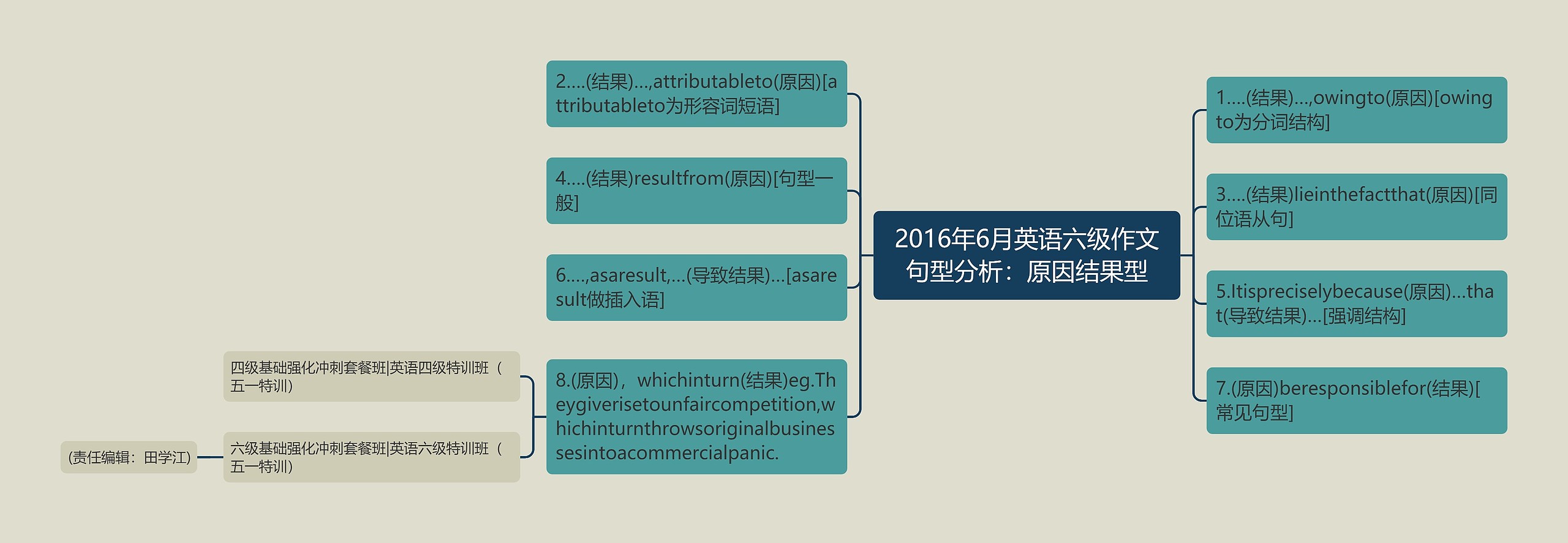 2016年6月英语六级作文句型分析：原因结果型思维导图