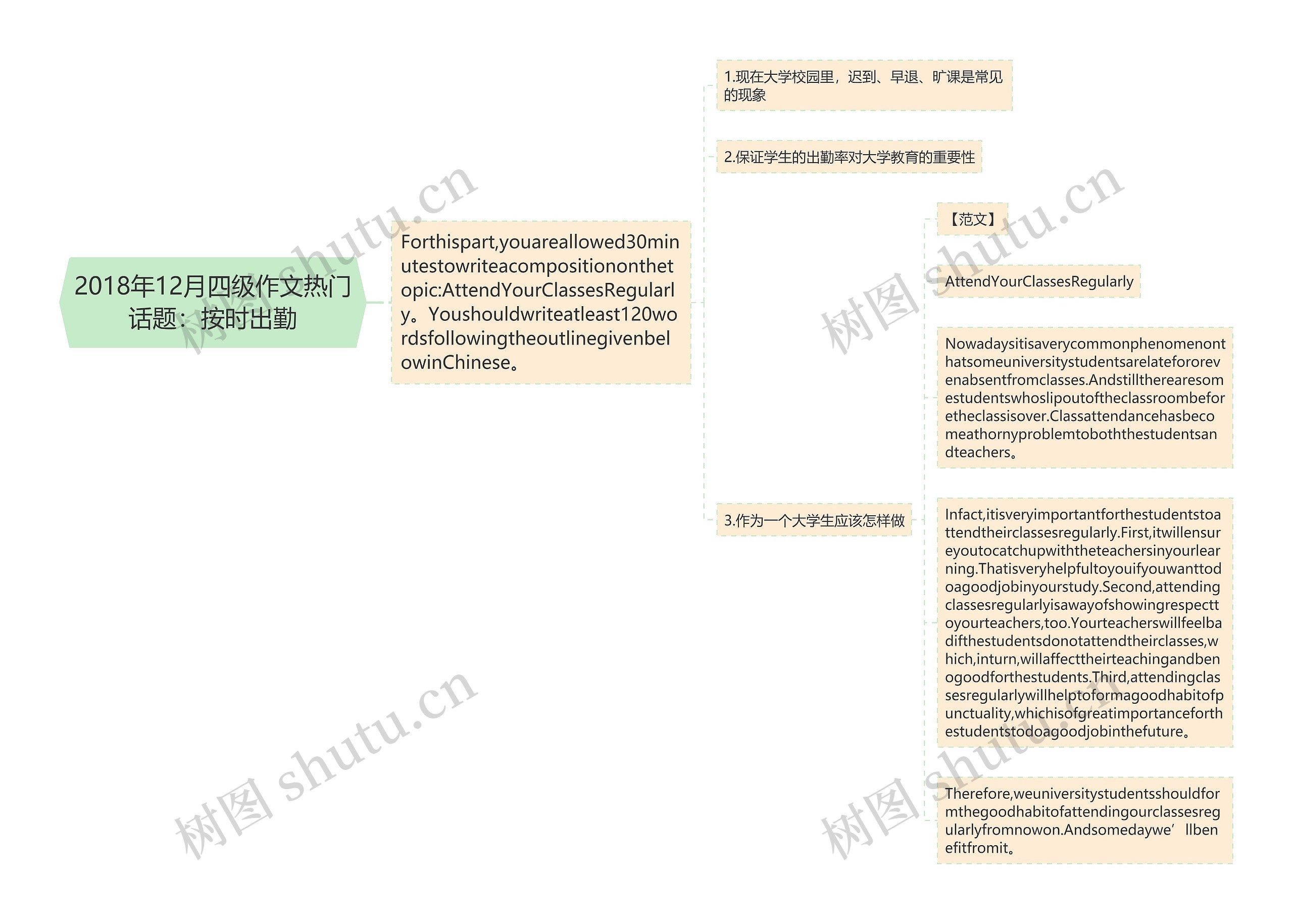 2018年12月四级作文热门话题：按时出勤思维导图