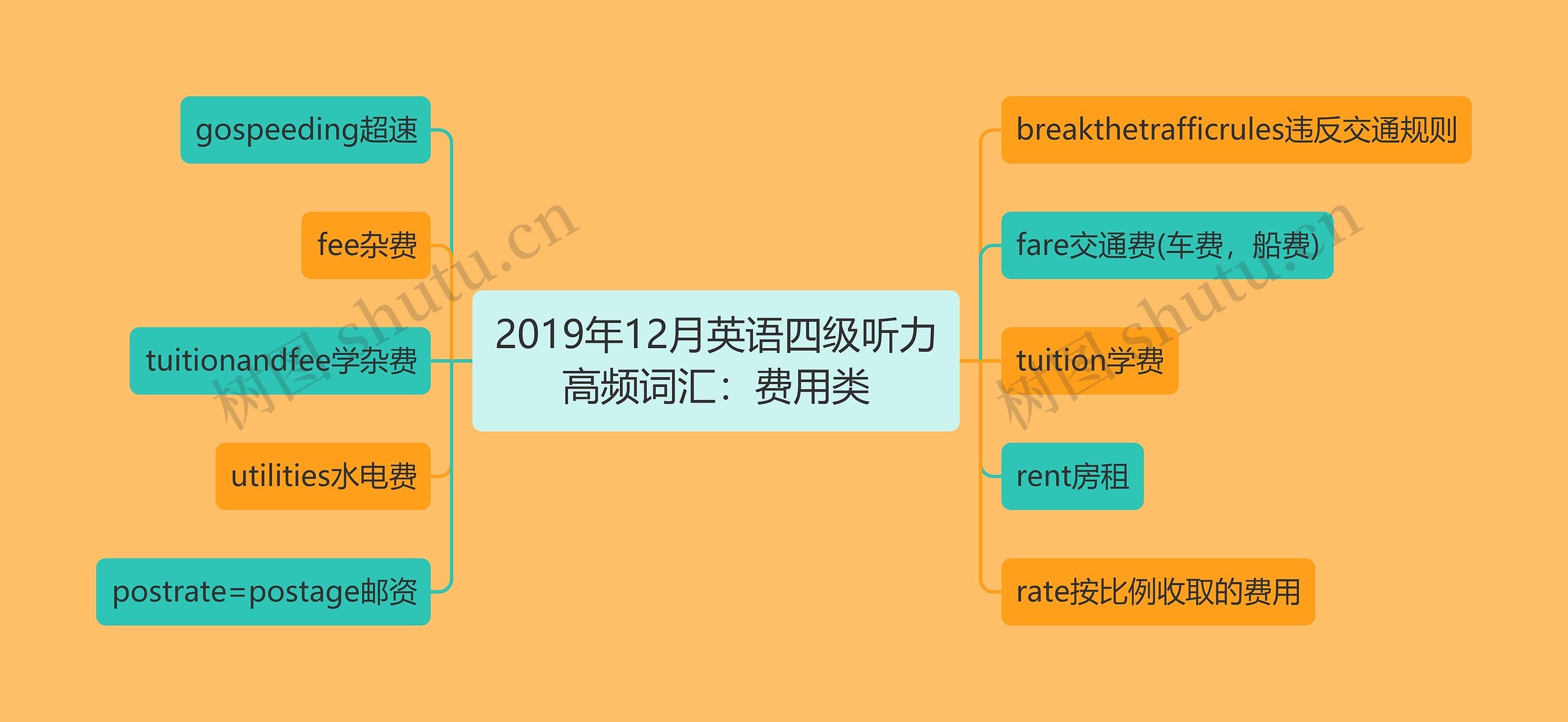 2019年12月英语四级听力高频词汇：费用类