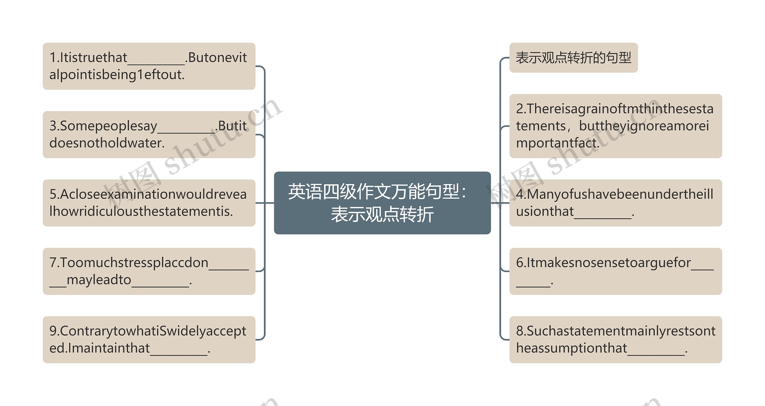 英语四级作文万能句型：表示观点转折思维导图