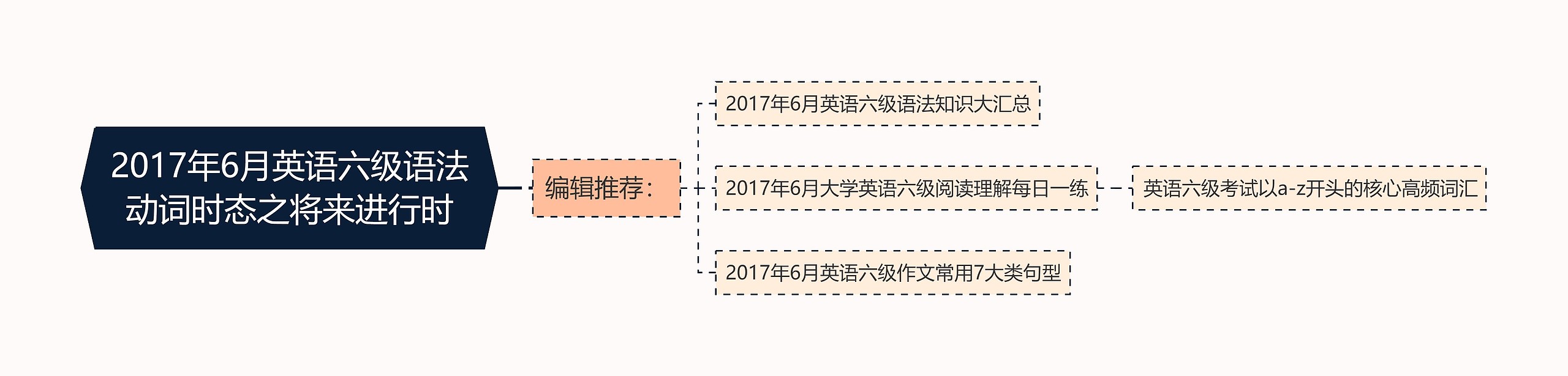 2017年6月英语六级语法动词时态之将来进行时