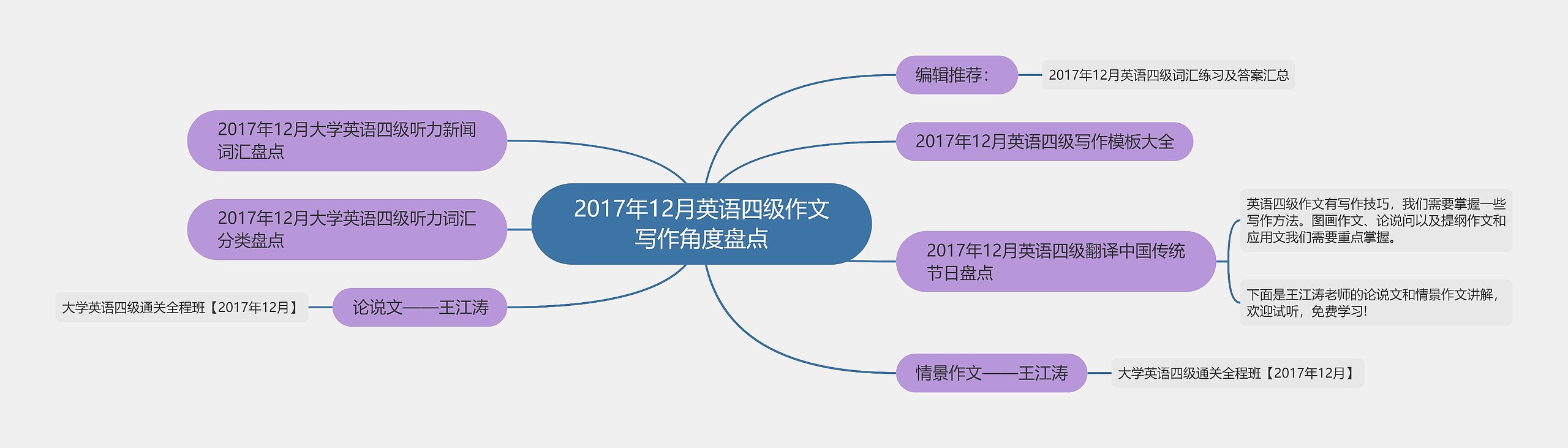 2017年12月英语四级作文写作角度盘点