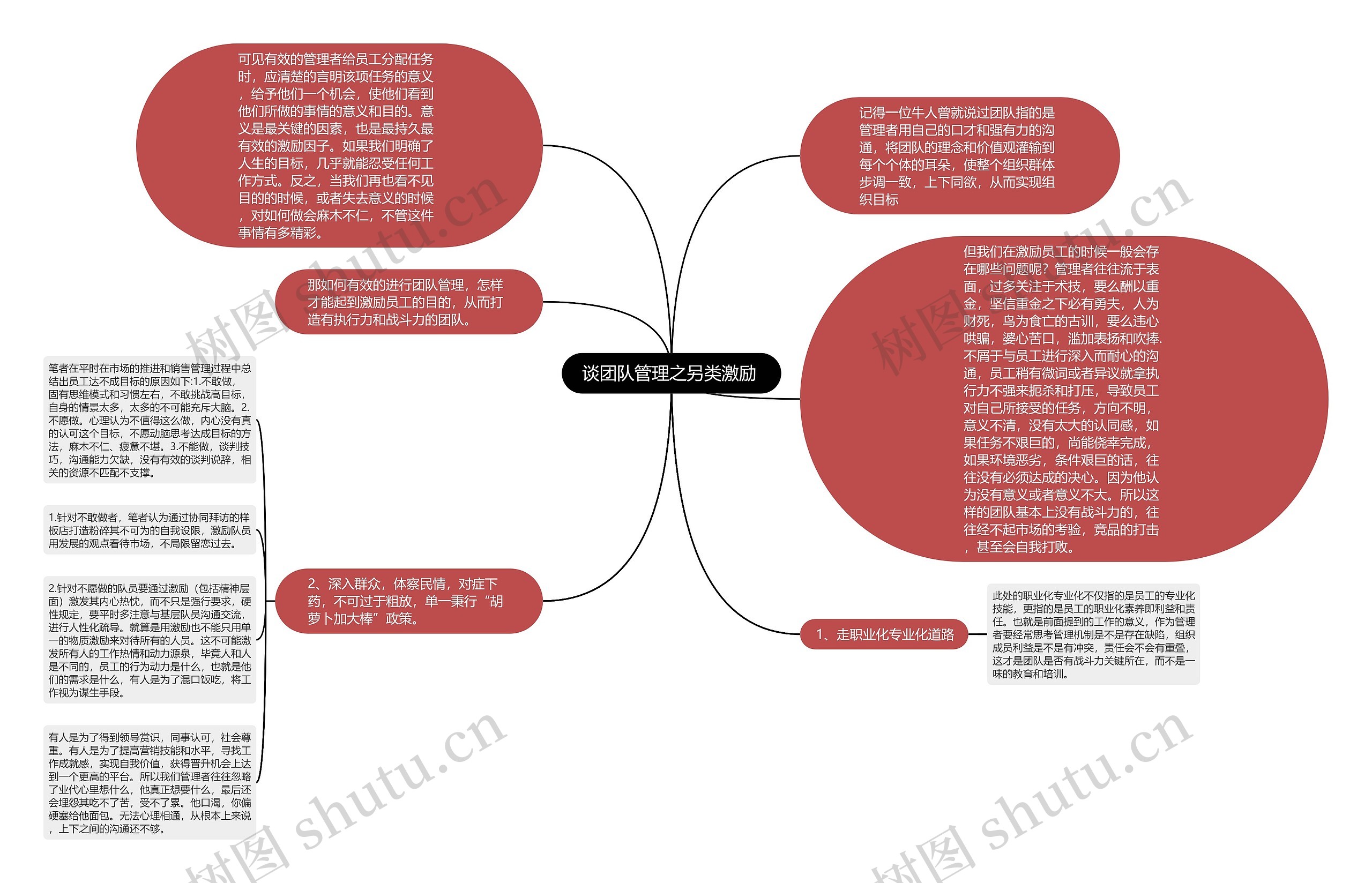 谈团队管理之另类激励 思维导图