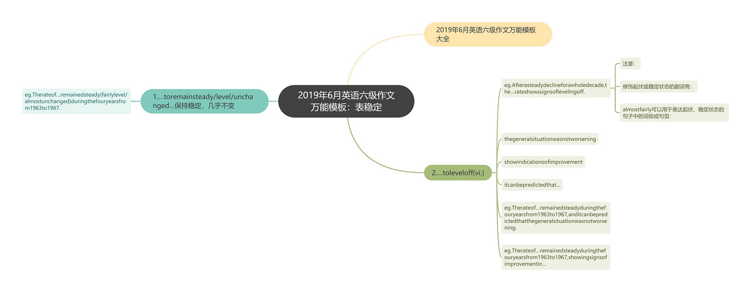 2019年6月英语六级作文万能：表稳定思维导图