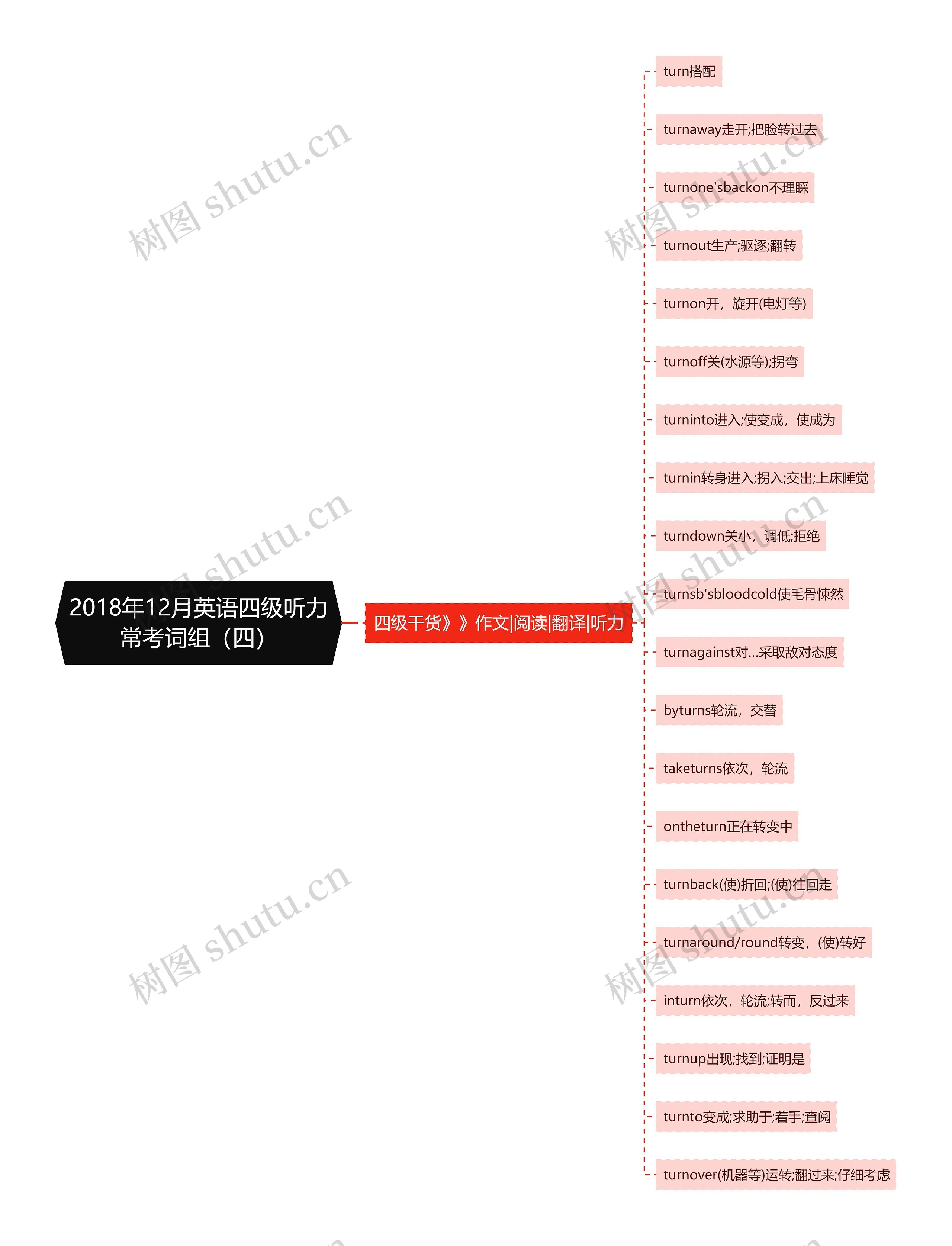 2018年12月英语四级听力常考词组（四）思维导图