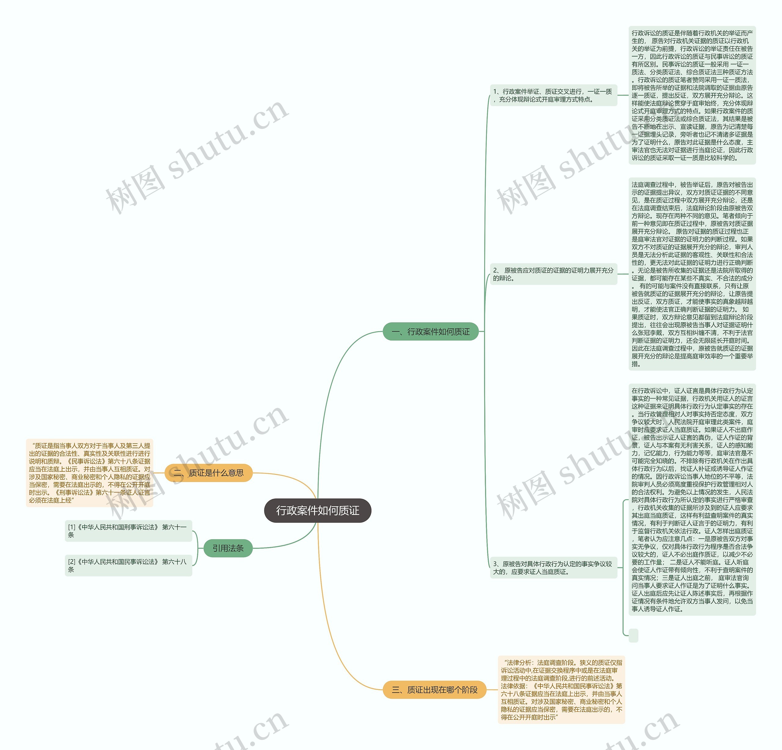 行政案件如何质证思维导图