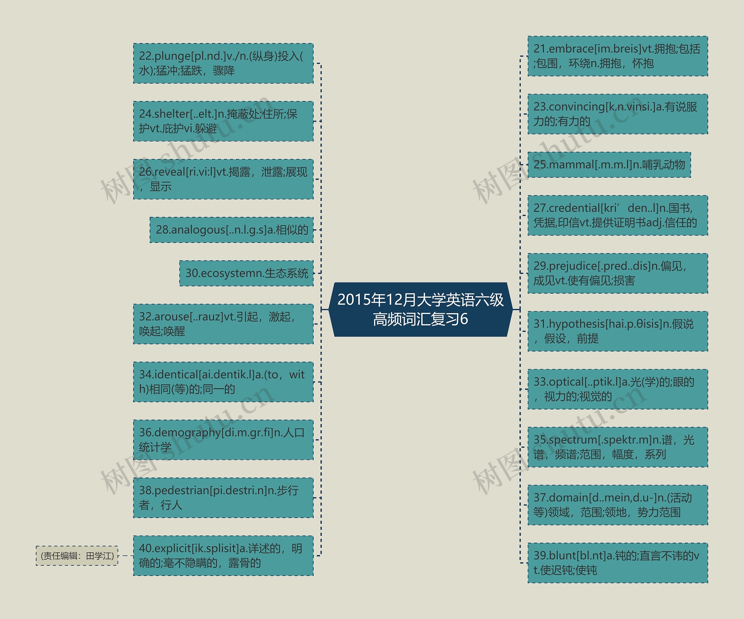 2015年12月大学英语六级高频词汇复习6思维导图