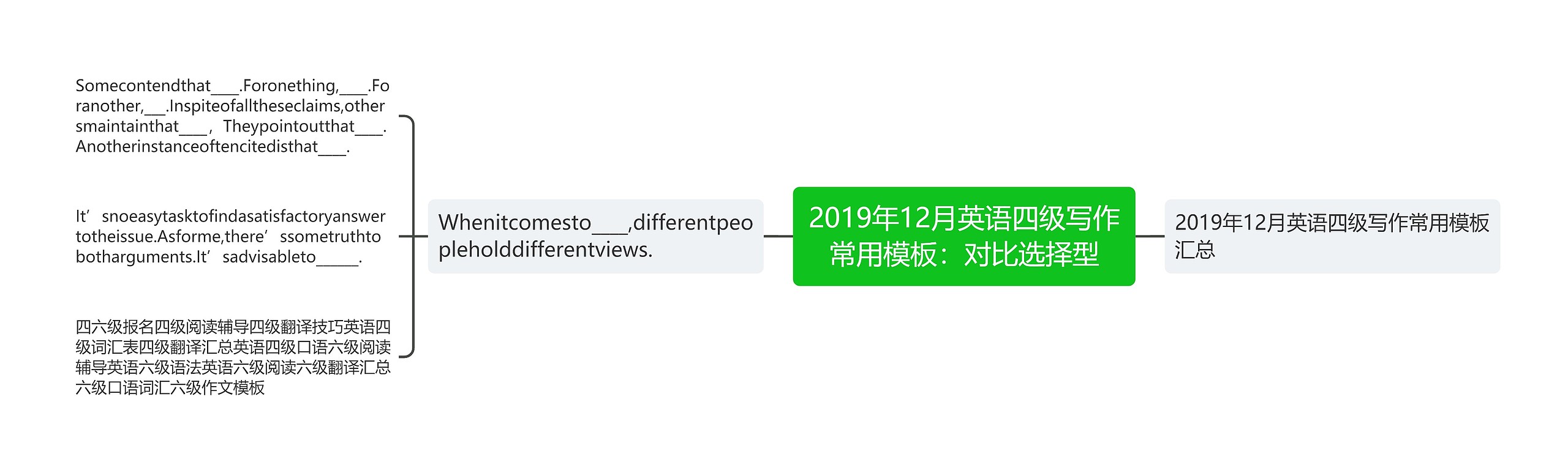 2019年12月英语四级写作常用：对比选择型思维导图