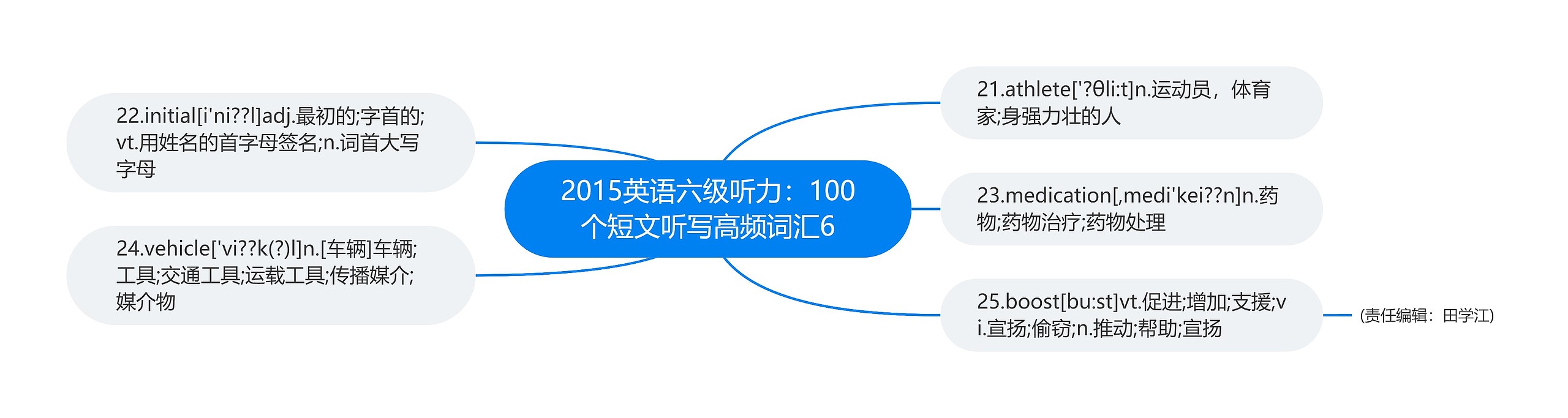 2015英语六级听力：100个短文听写高频词汇6思维导图