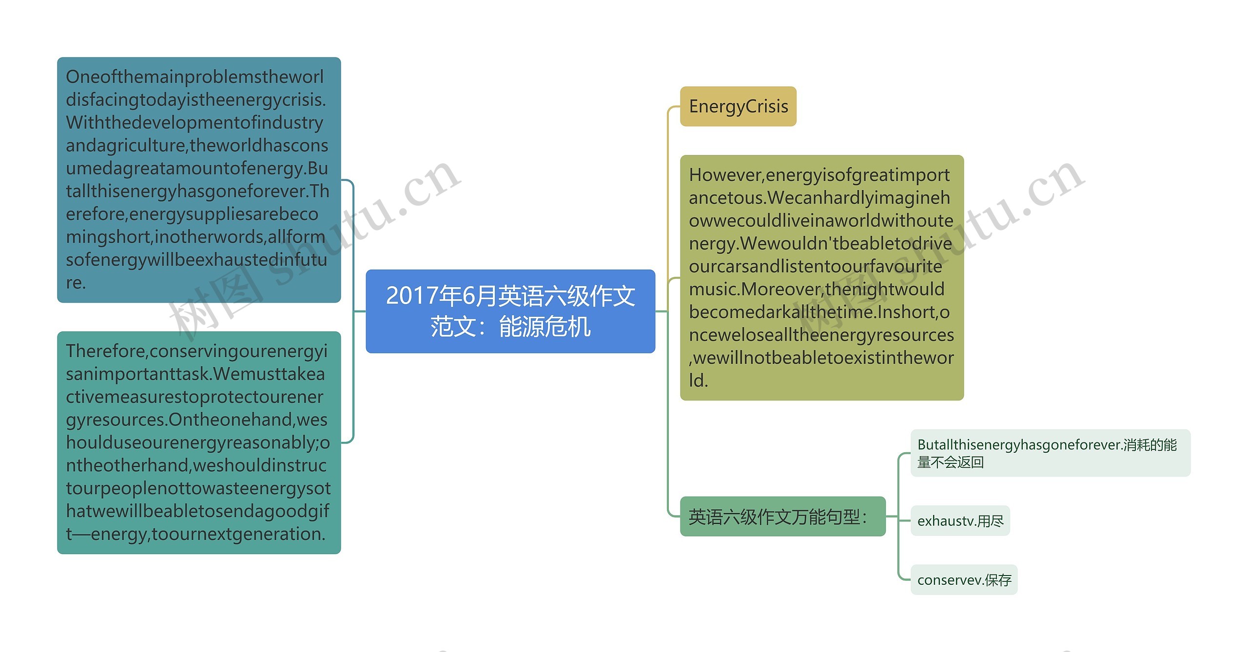 2017年6月英语六级作文范文：能源危机思维导图