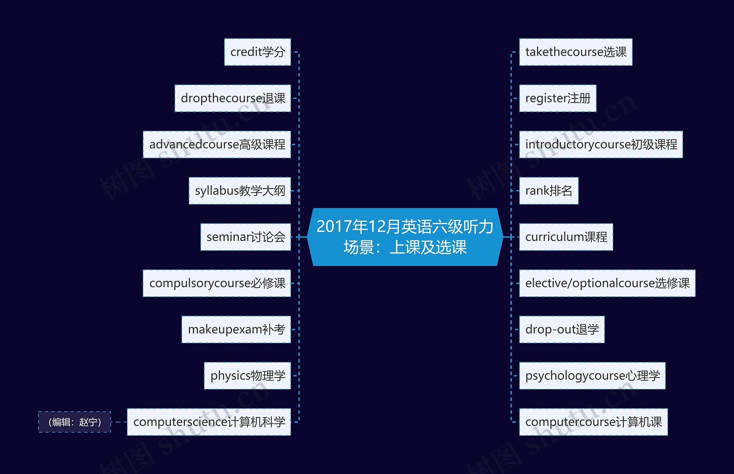 2017年12月英语六级听力场景：上课及选课