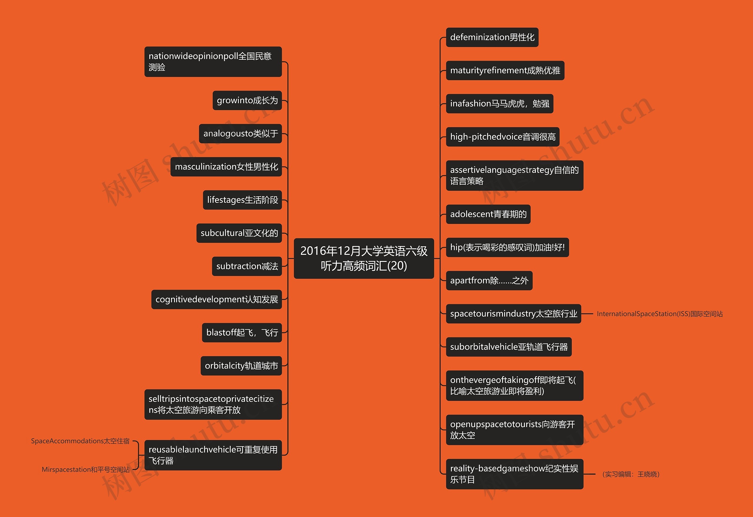 2016年12月大学英语六级听力高频词汇(20)思维导图