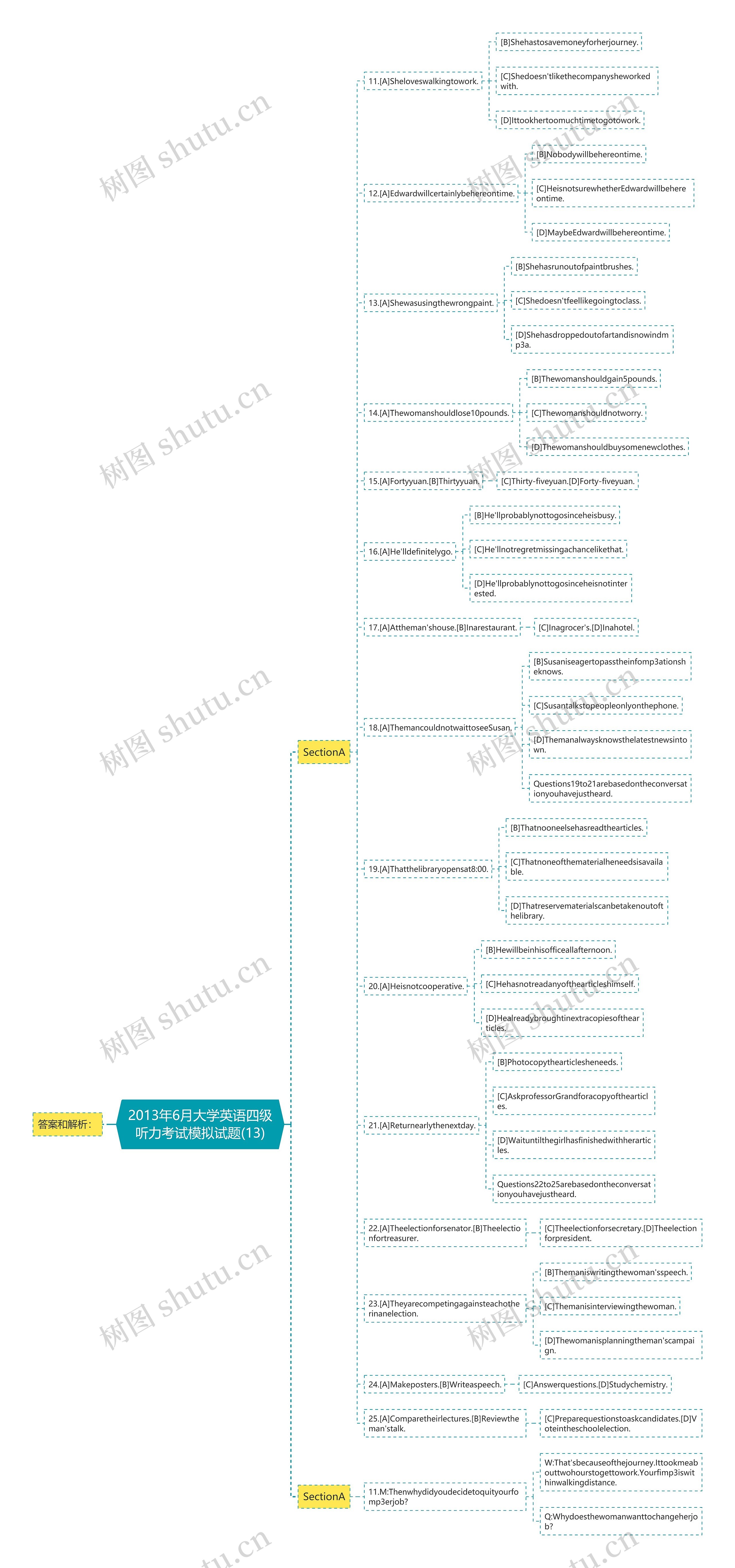 2013年6月大学英语四级听力考试模拟试题(13)思维导图