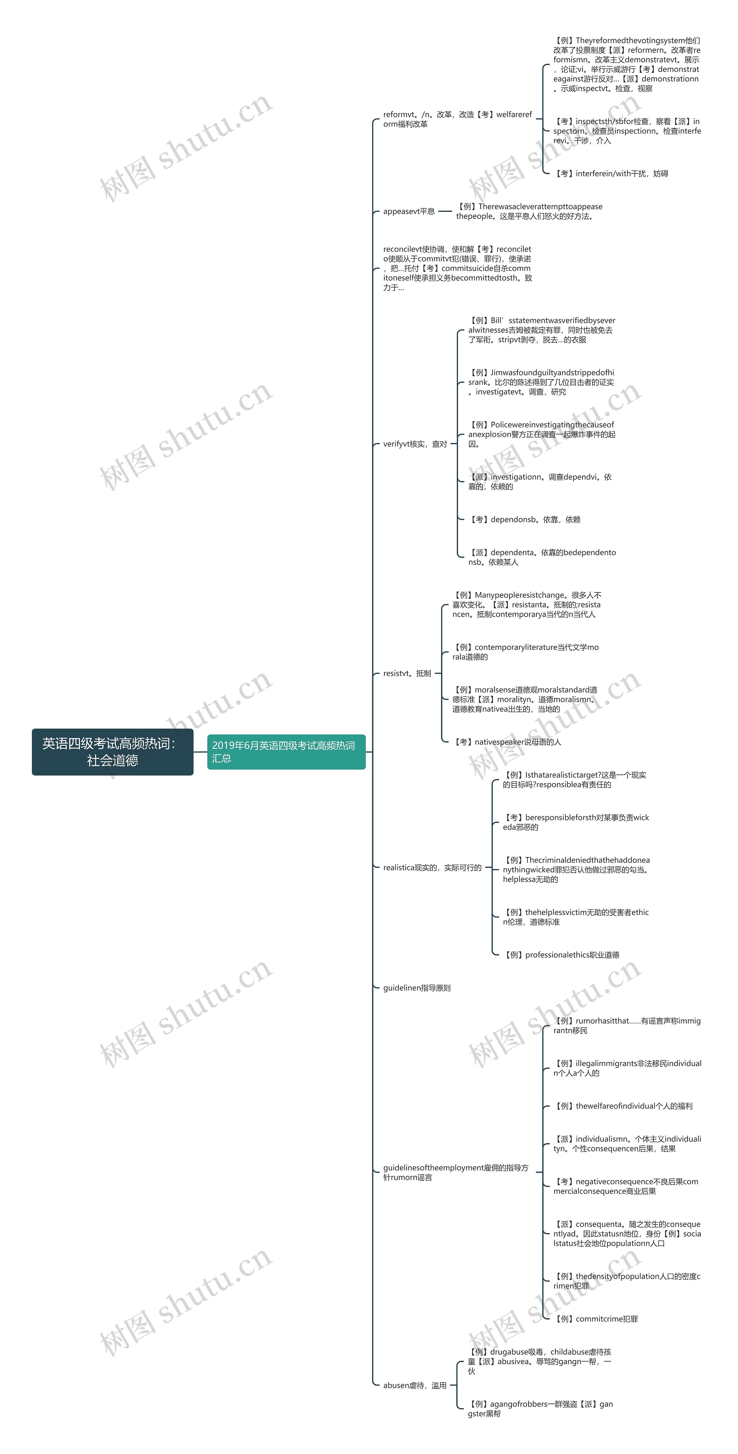 英语四级考试高频热词：社会道德思维导图
