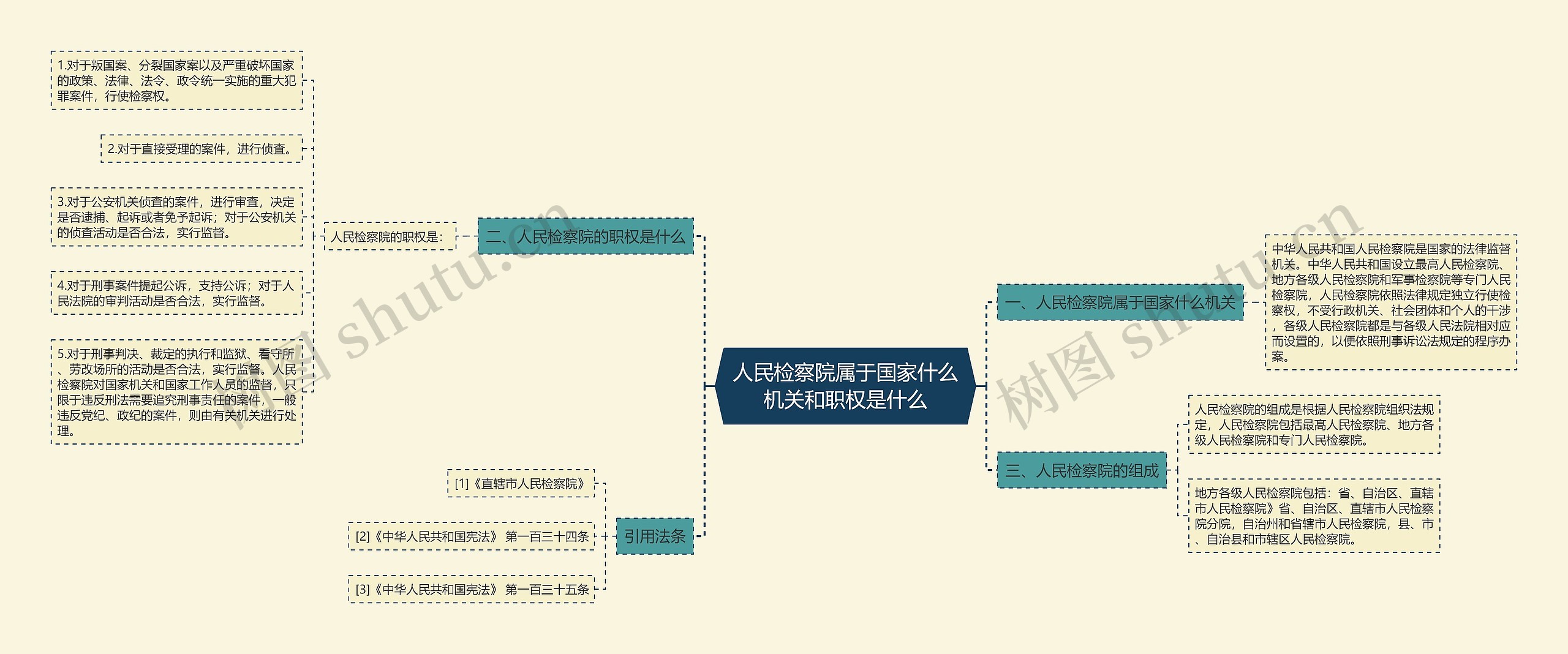 人民检察院属于国家什么机关和职权是什么思维导图