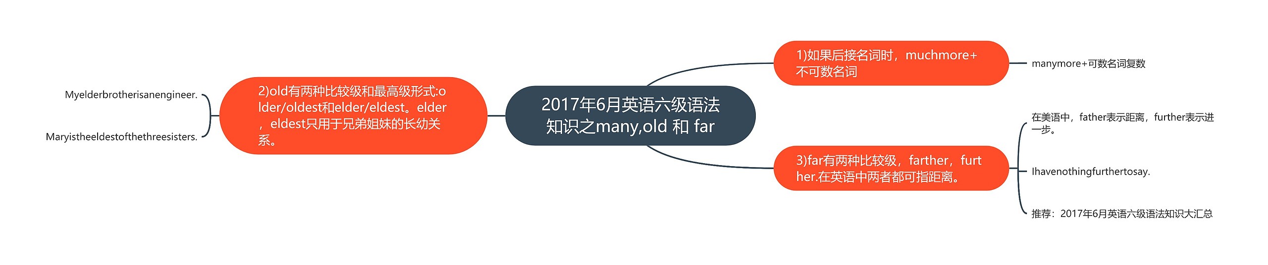 2017年6月英语六级语法知识之many,old 和 far思维导图