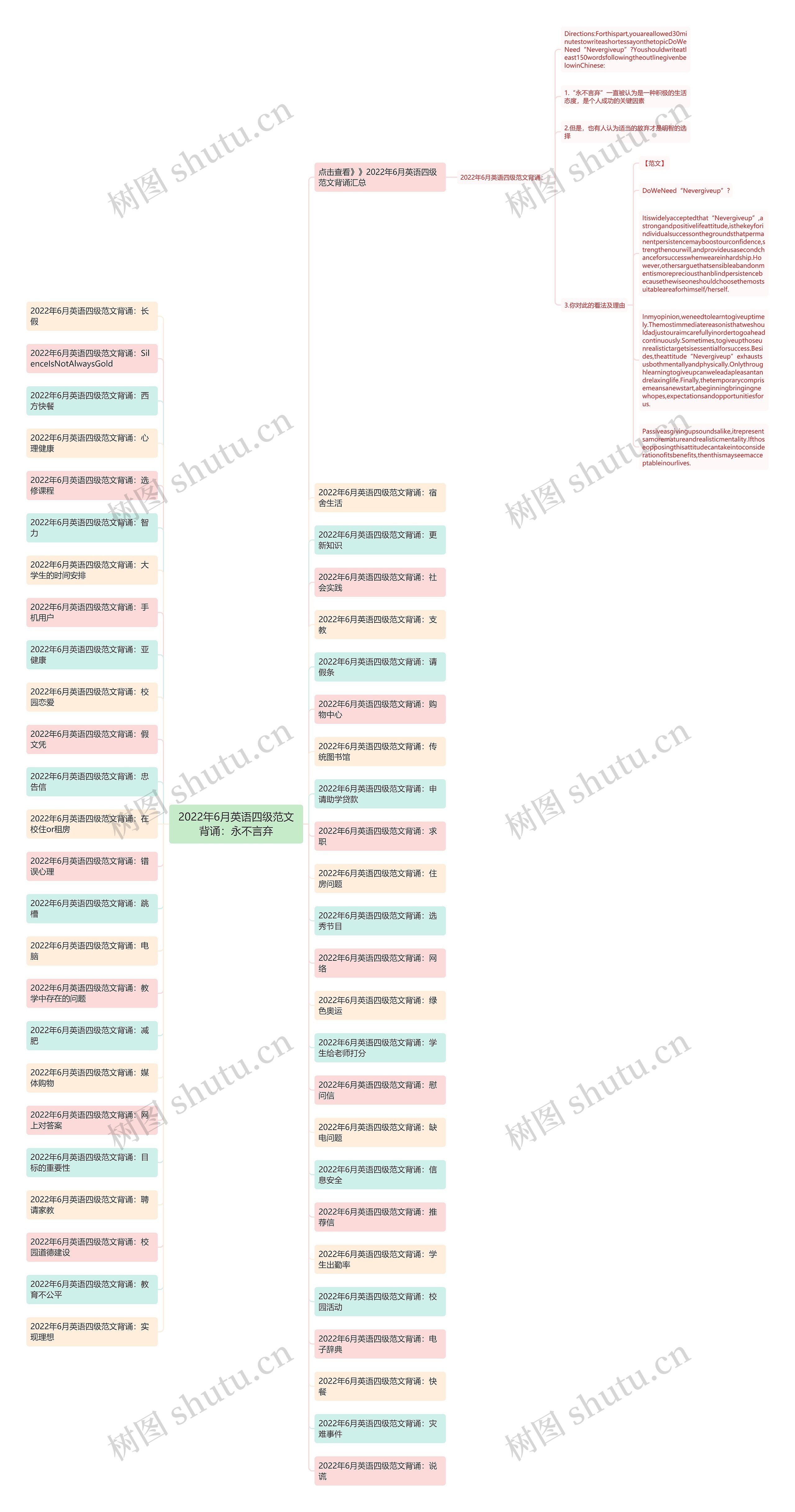 2022年6月英语四级范文背诵：永不言弃思维导图