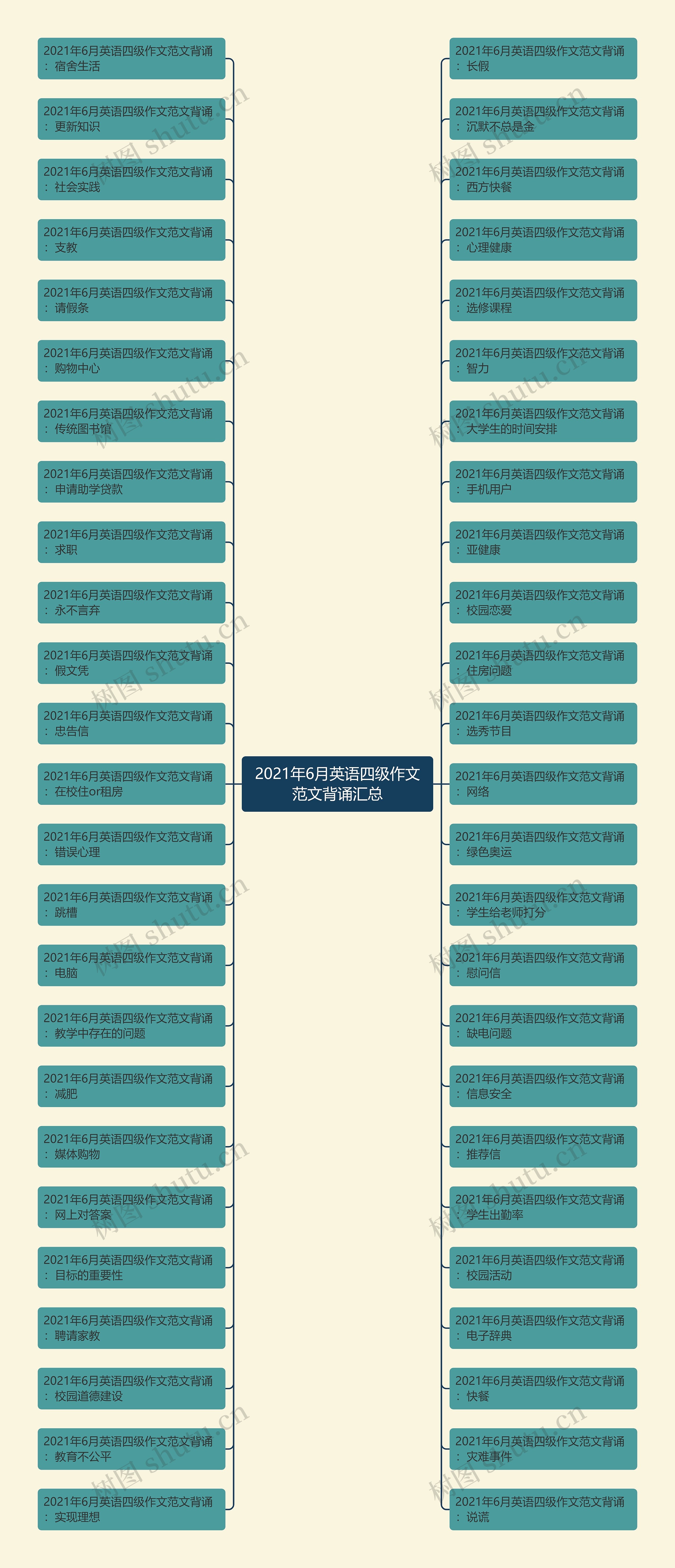2021年6月英语四级作文范文背诵汇总思维导图