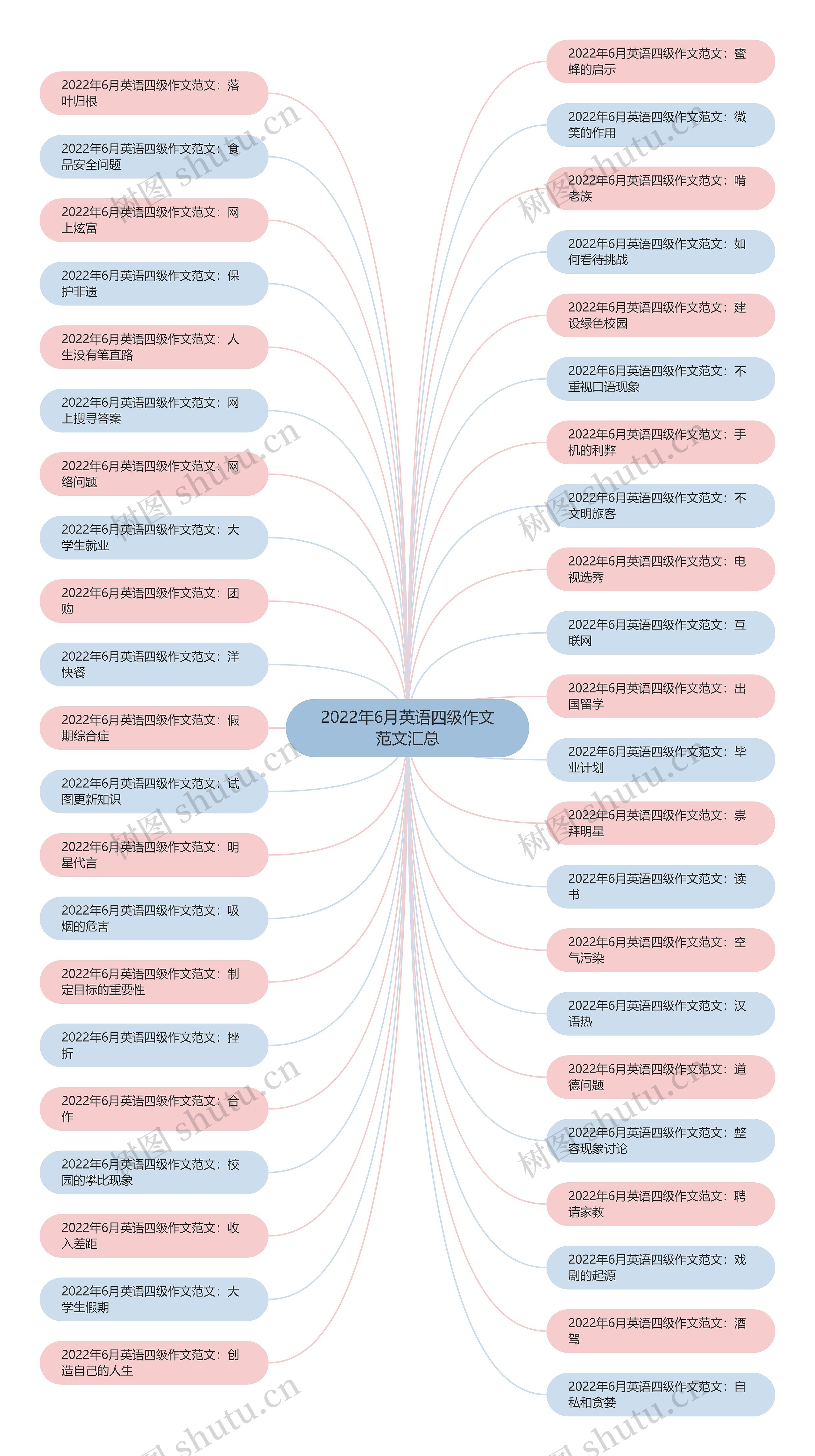2022年6月英语四级作文范文汇总思维导图