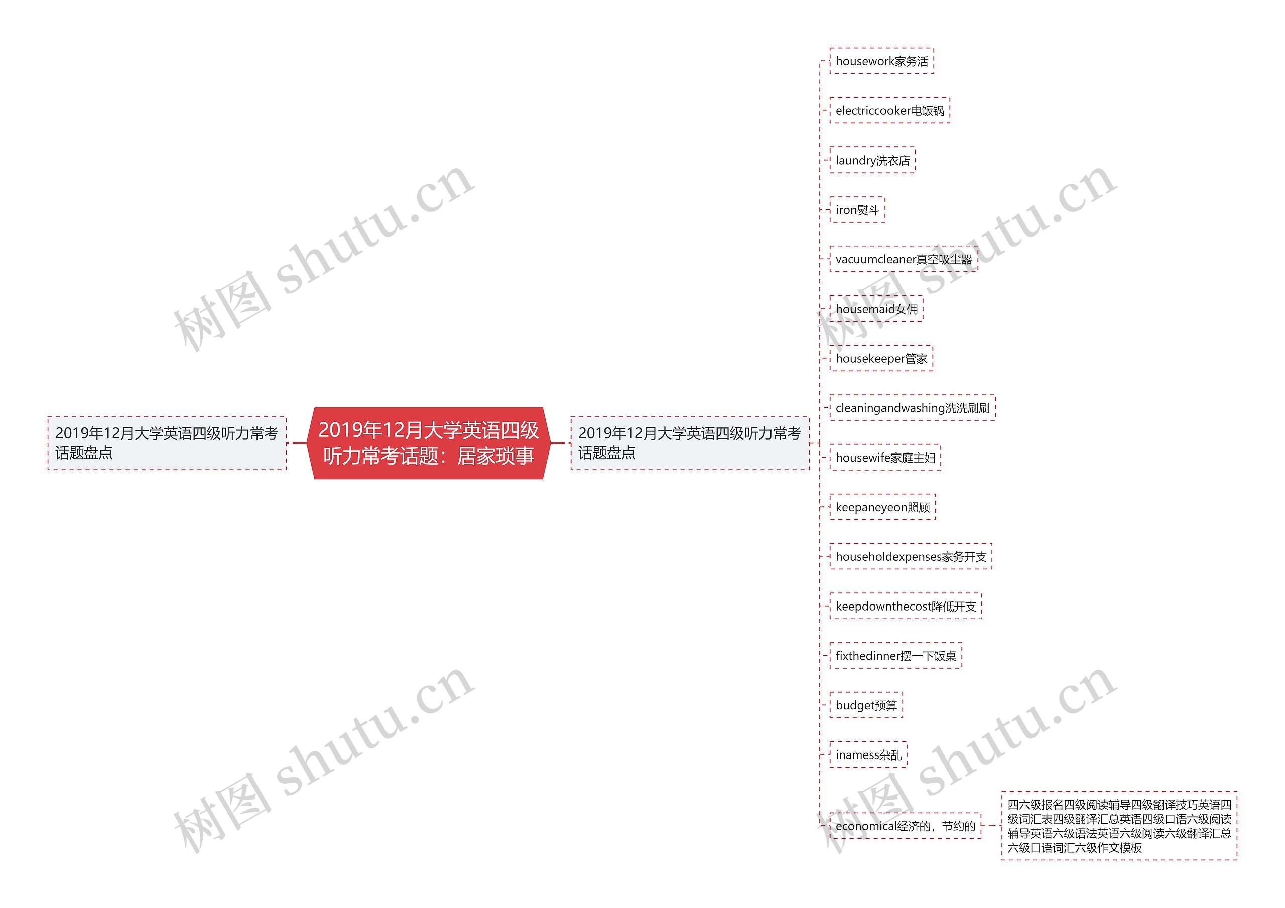 2019年12月大学英语四级听力常考话题：居家琐事思维导图