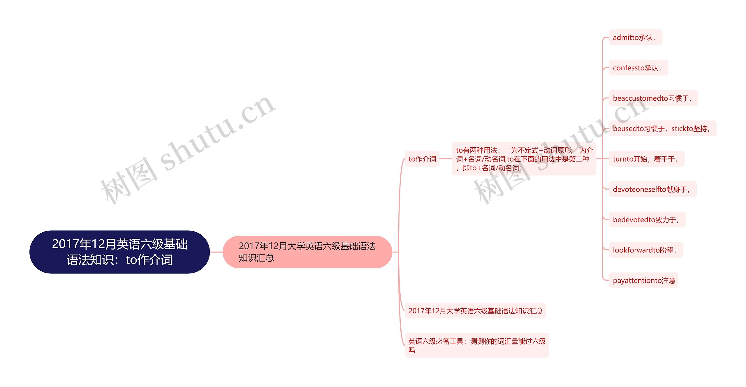 2017年12月英语六级基础语法知识：to作介词