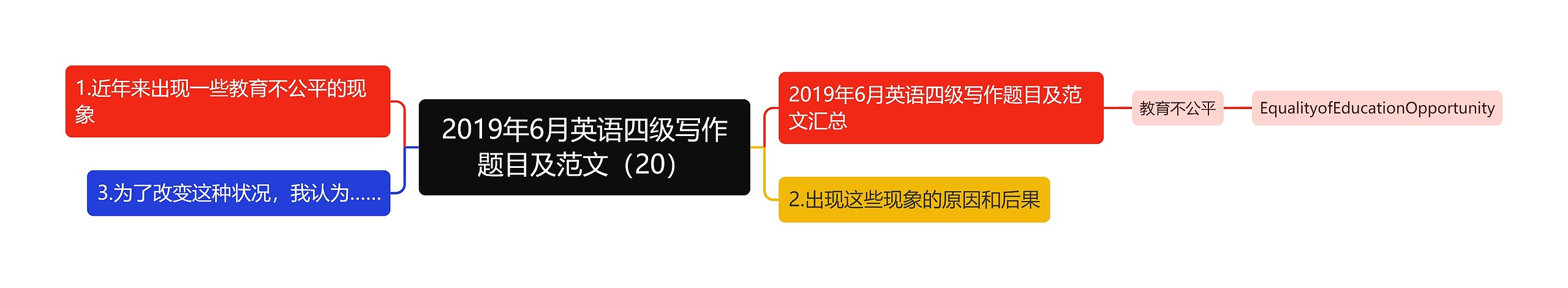 2019年6月英语四级写作题目及范文（20）思维导图