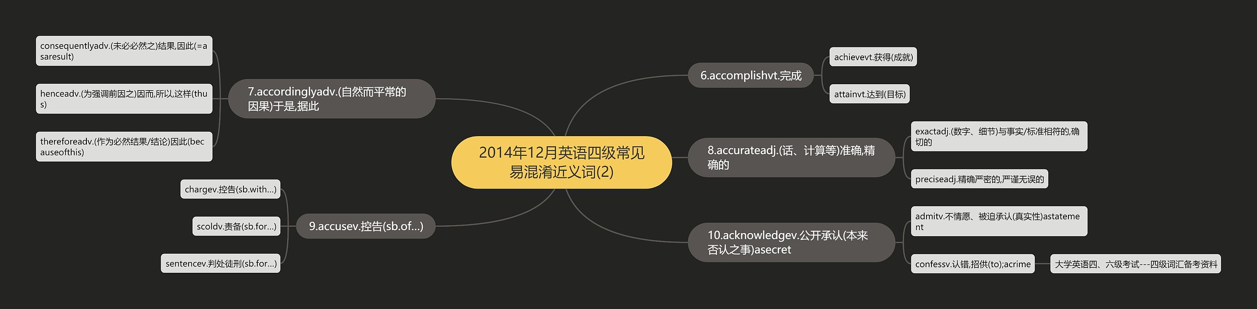 2014年12月英语四级常见易混淆近义词(2)思维导图