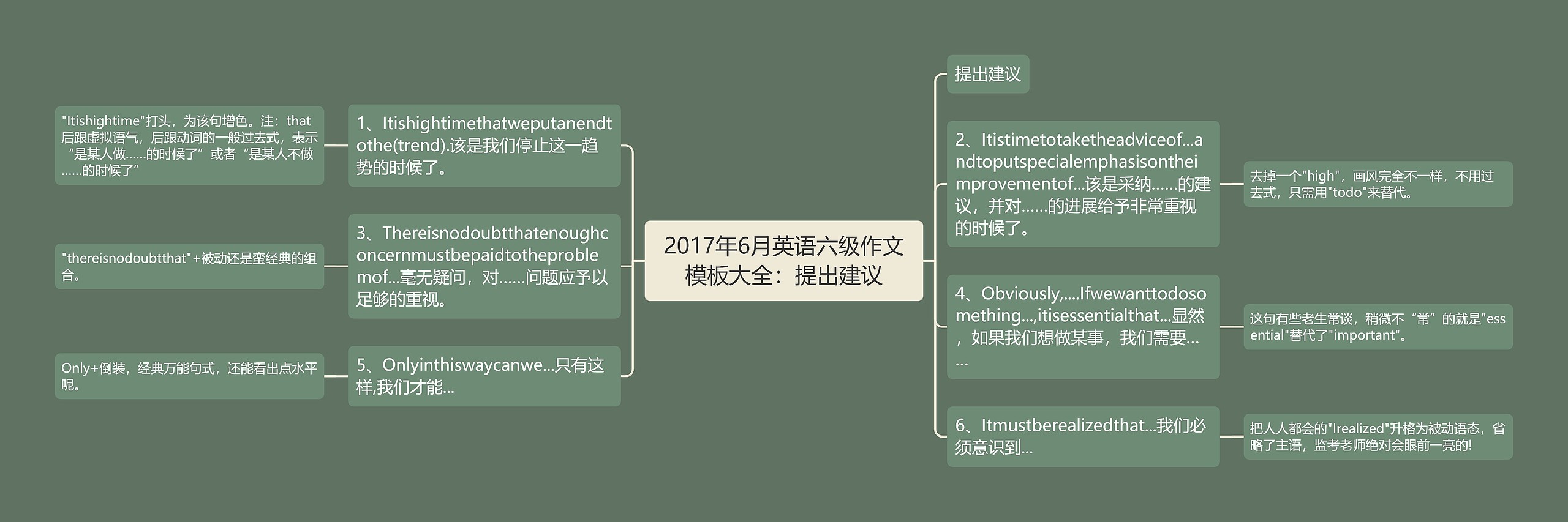 2017年6月英语六级作文模板大全：提出建议