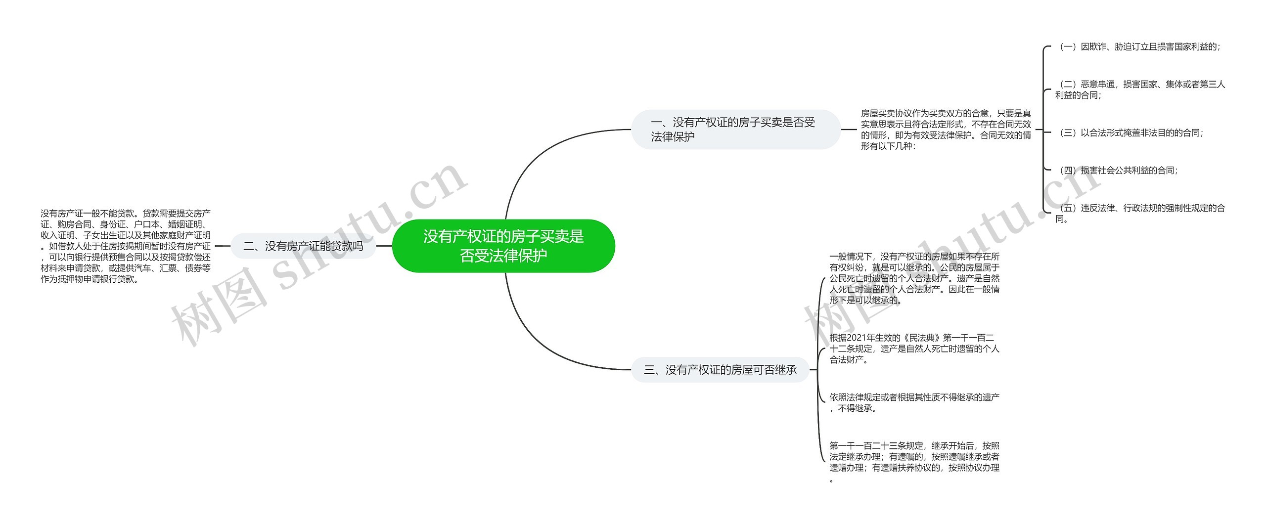 没有产权证的房子买卖是否受法律保护思维导图