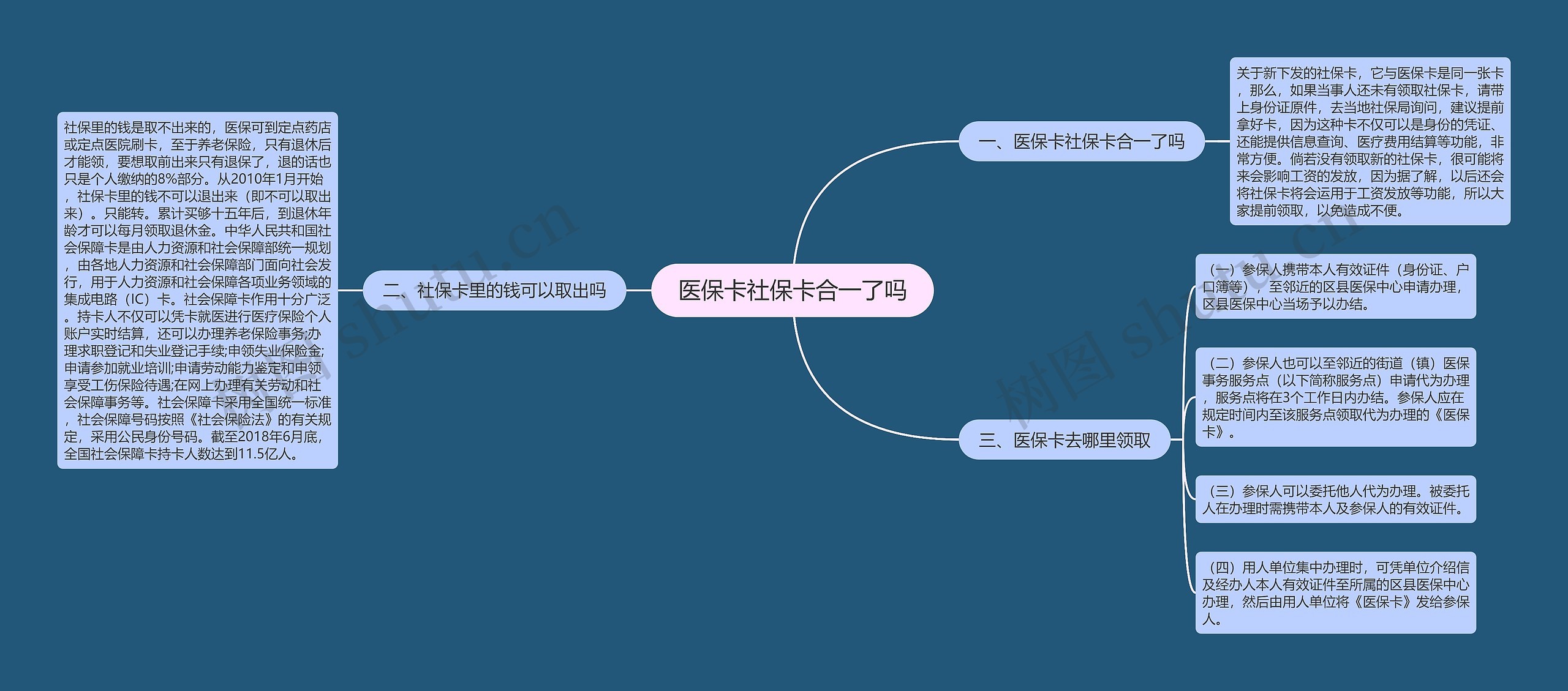 医保卡社保卡合一了吗思维导图