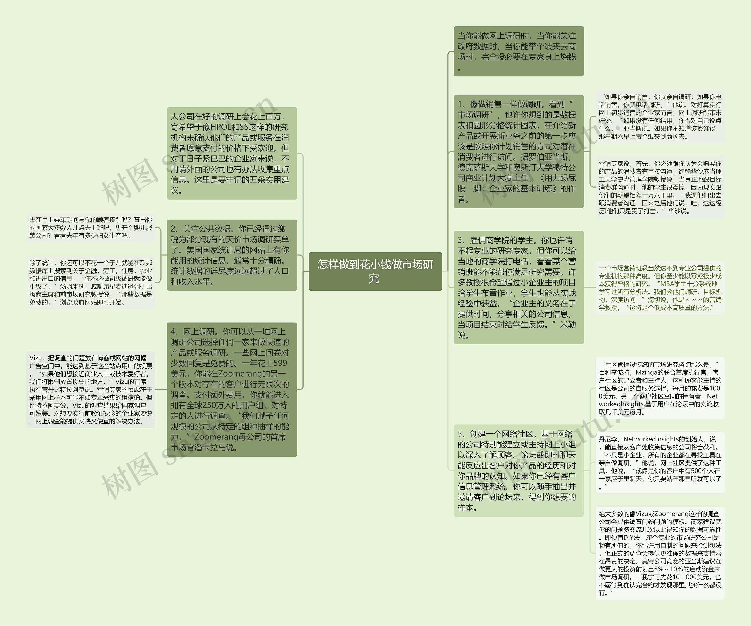 怎样做到花小钱做市场研究 思维导图