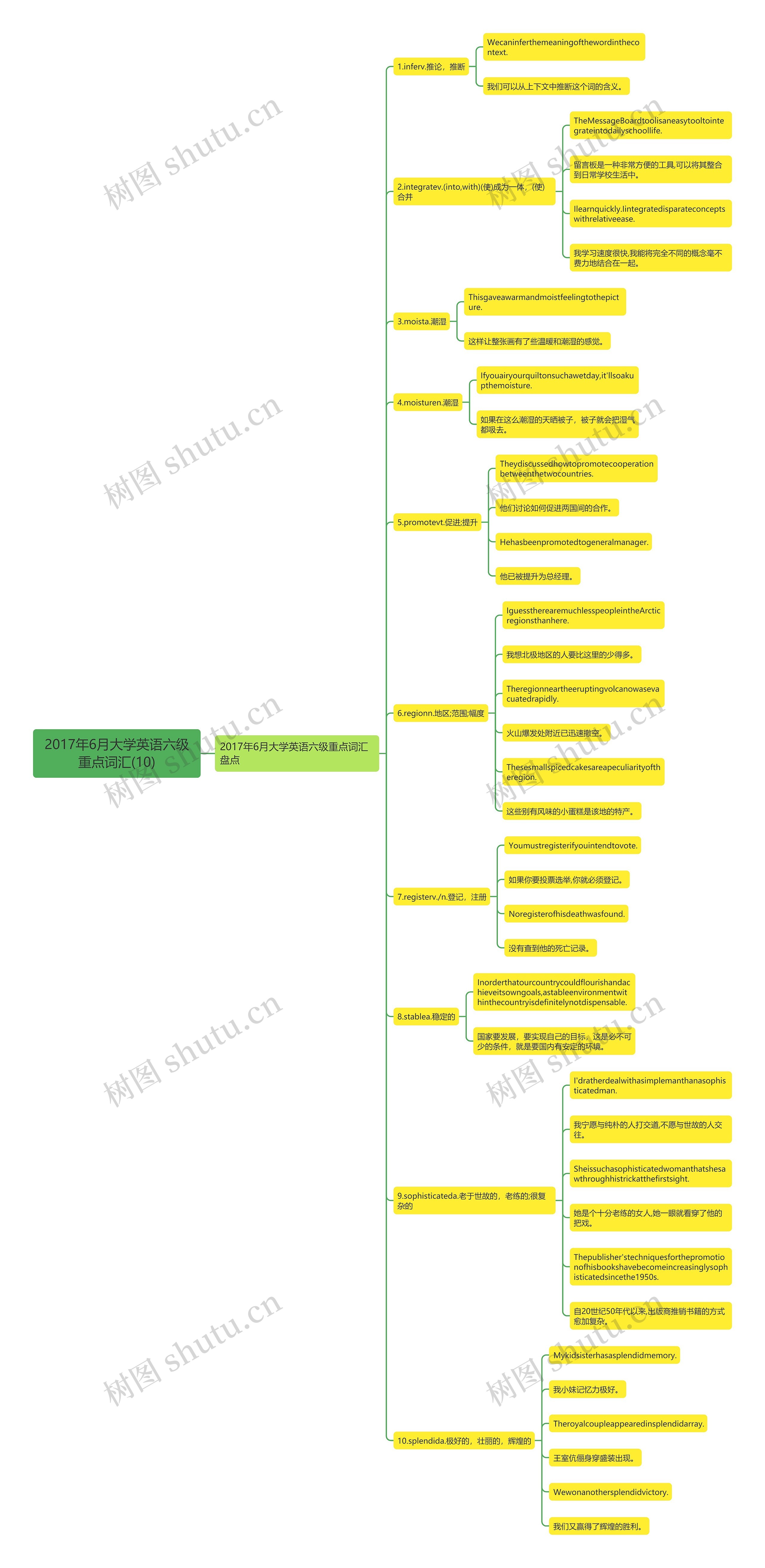 2017年6月大学英语六级重点词汇(10)思维导图