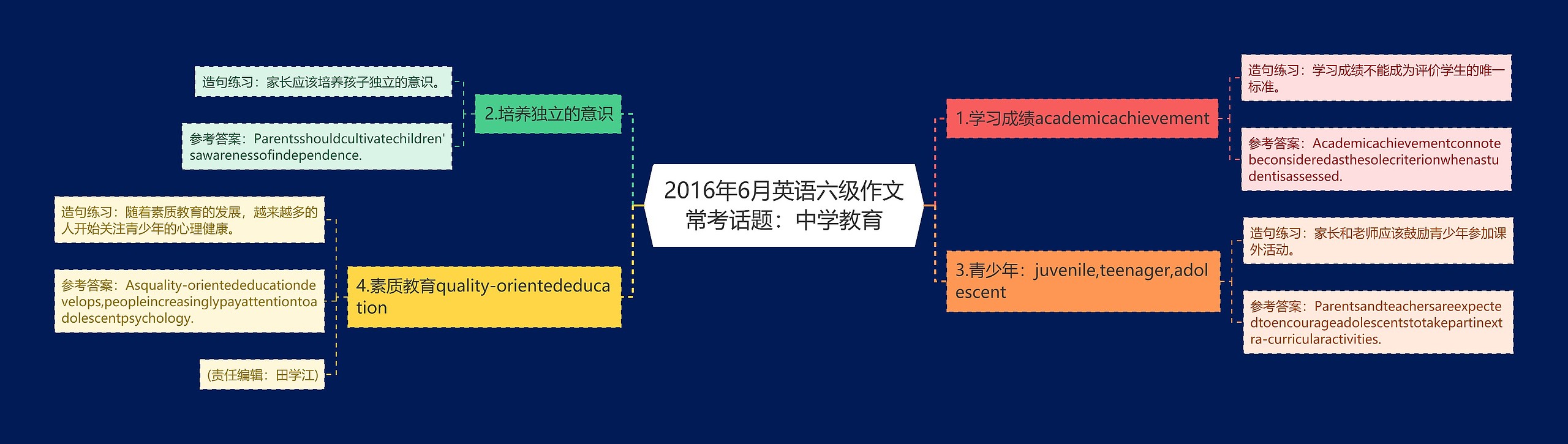 2016年6月英语六级作文常考话题：中学教育