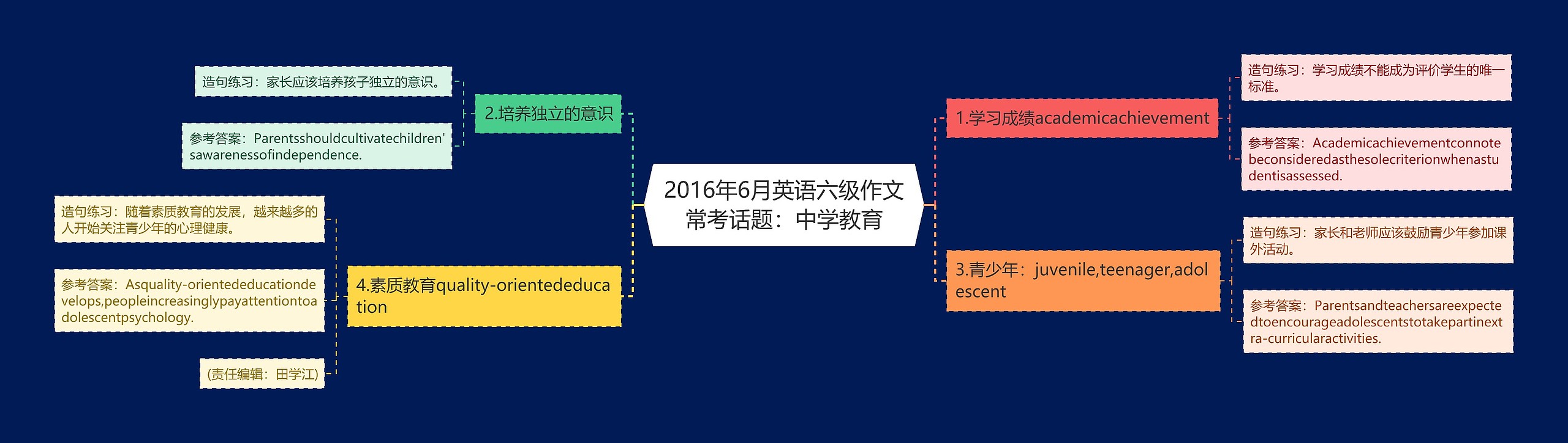 2016年6月英语六级作文常考话题：中学教育思维导图