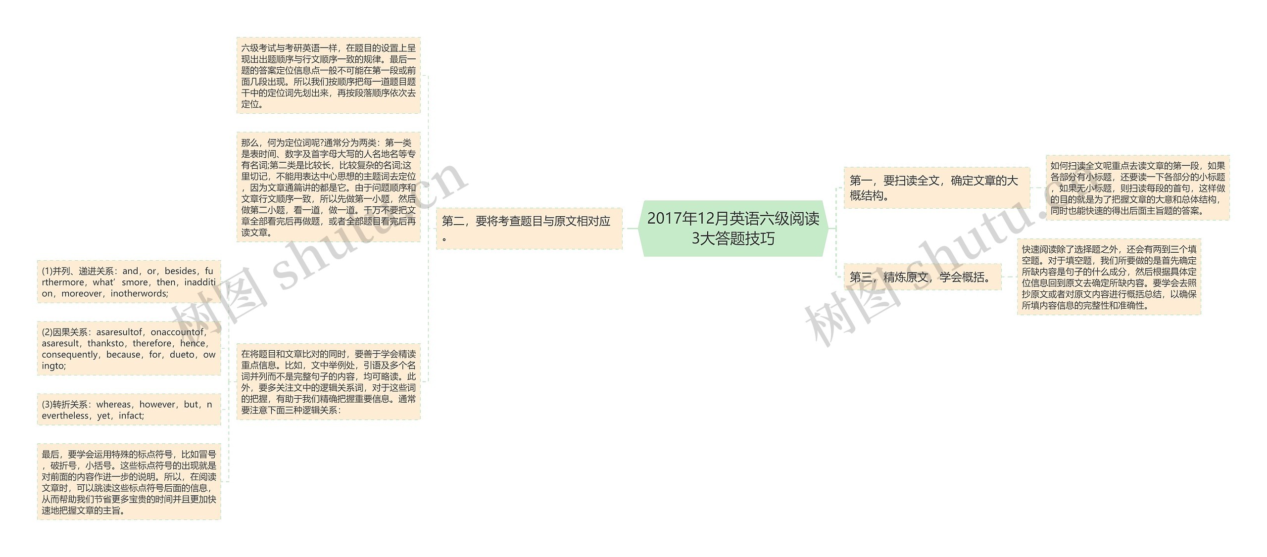 2017年12月英语六级阅读3大答题技巧