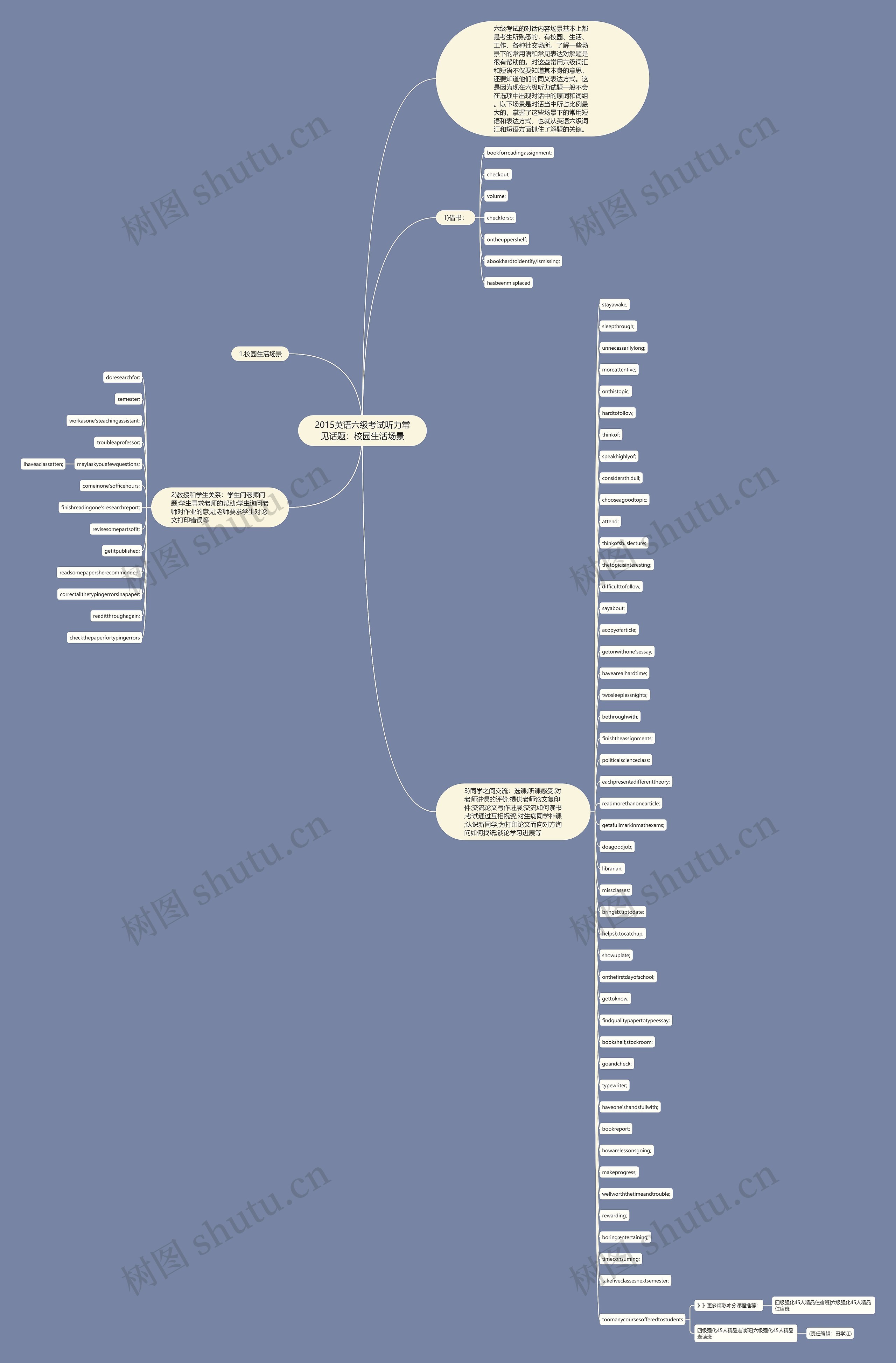 2015英语六级考试听力常见话题：校园生活场景思维导图