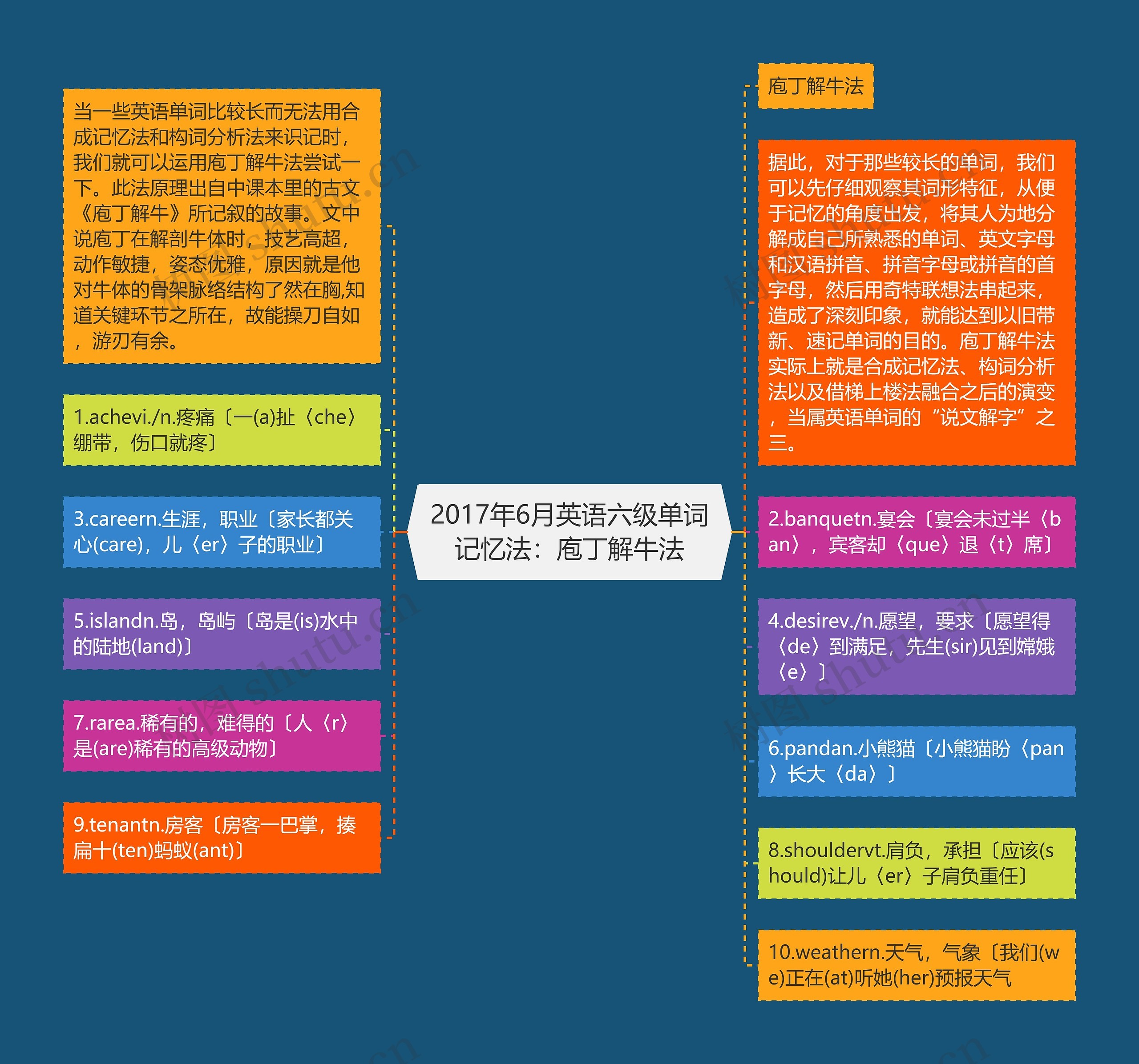 2017年6月英语六级单词记忆法：庖丁解牛法思维导图