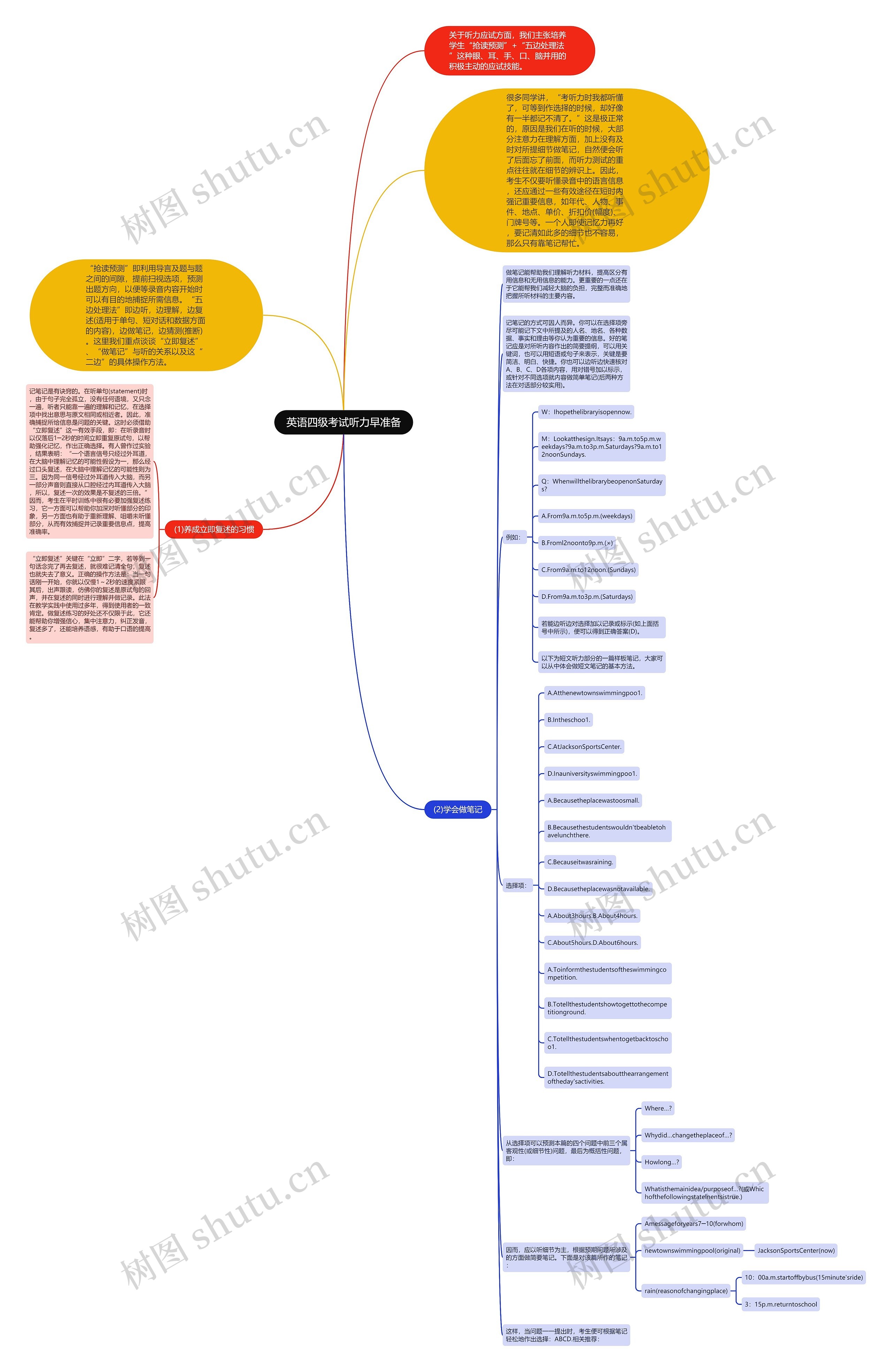 英语四级考试听力早准备思维导图