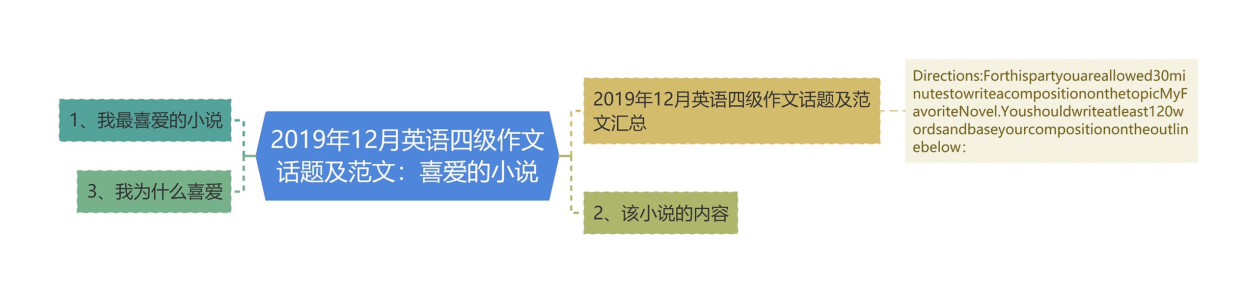 2019年12月英语四级作文话题及范文：喜爱的小说