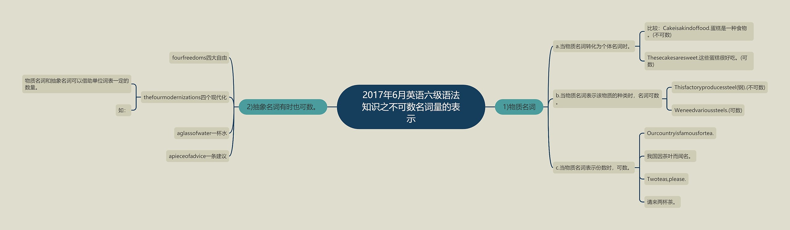 2017年6月英语六级语法知识之不可数名词量的表示