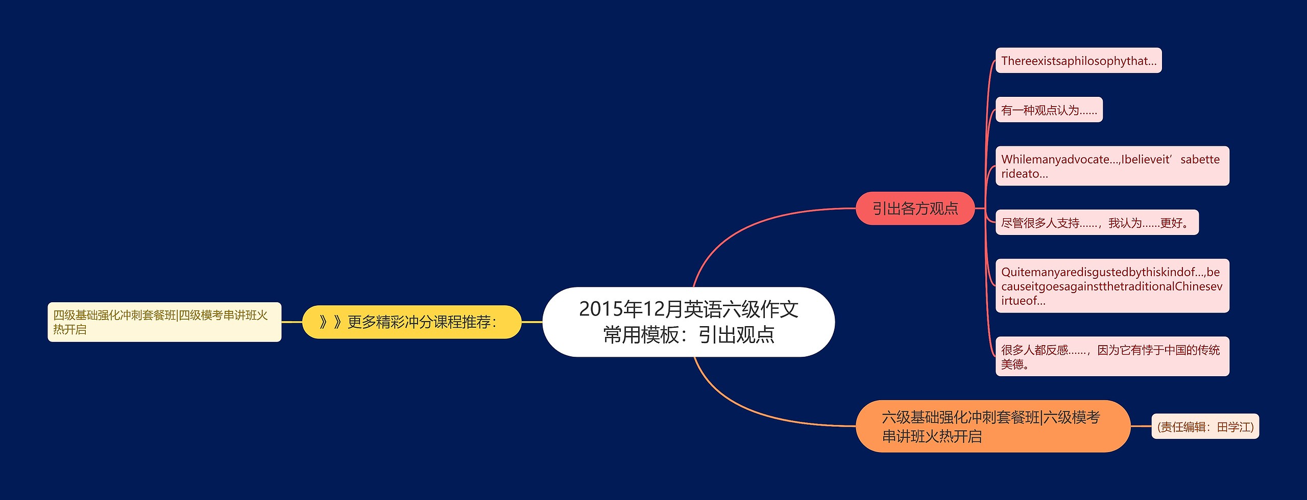 2015年12月英语六级作文常用：引出观点思维导图