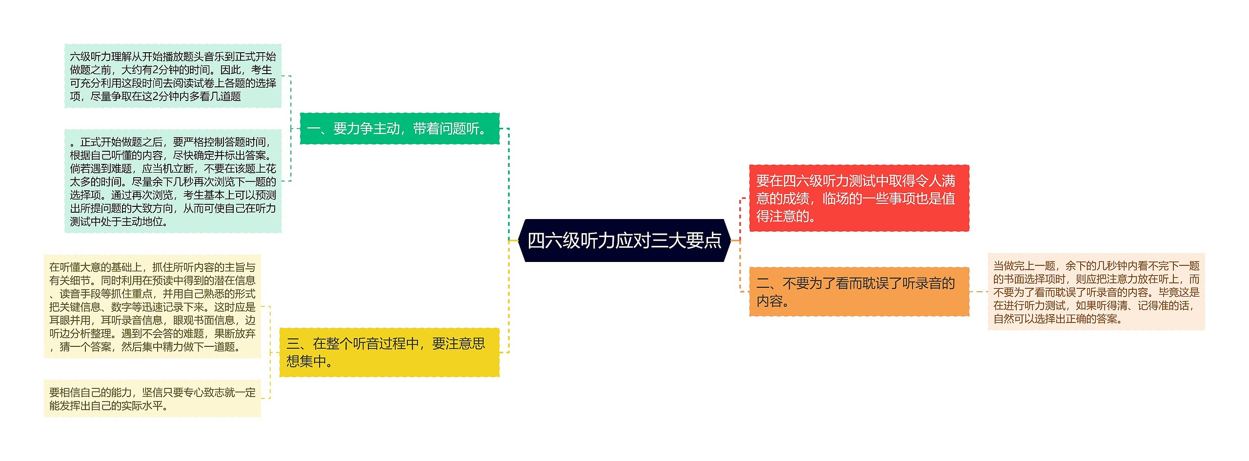 四六级听力应对三大要点思维导图