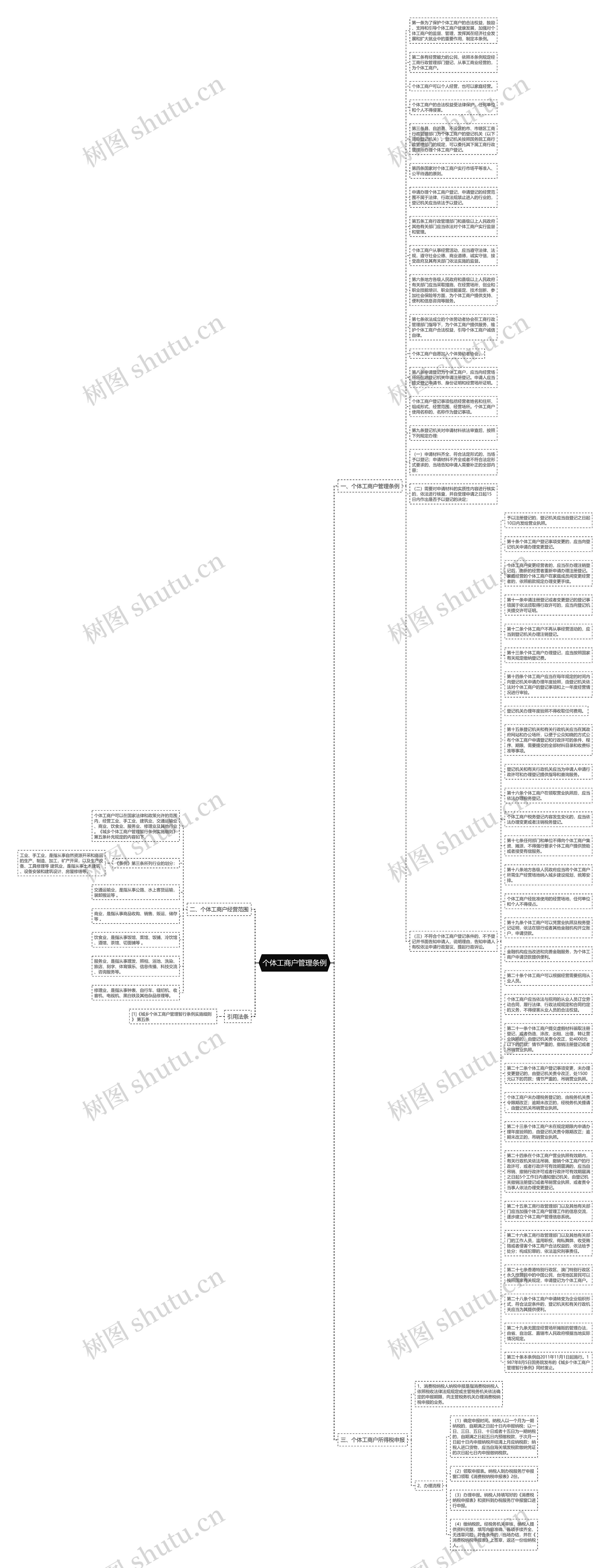 个体工商户管理条例思维导图