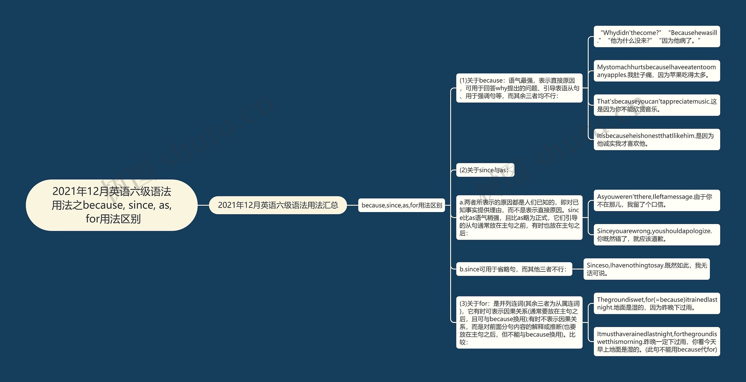 2021年12月英语六级语法用法之because, since, as, for用法区别思维导图