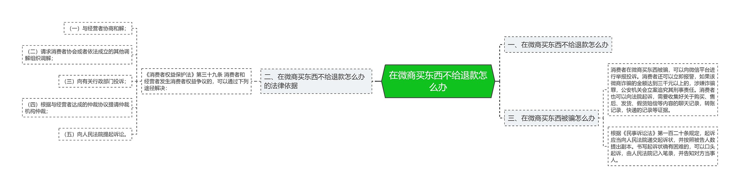 在微商买东西不给退款怎么办思维导图
