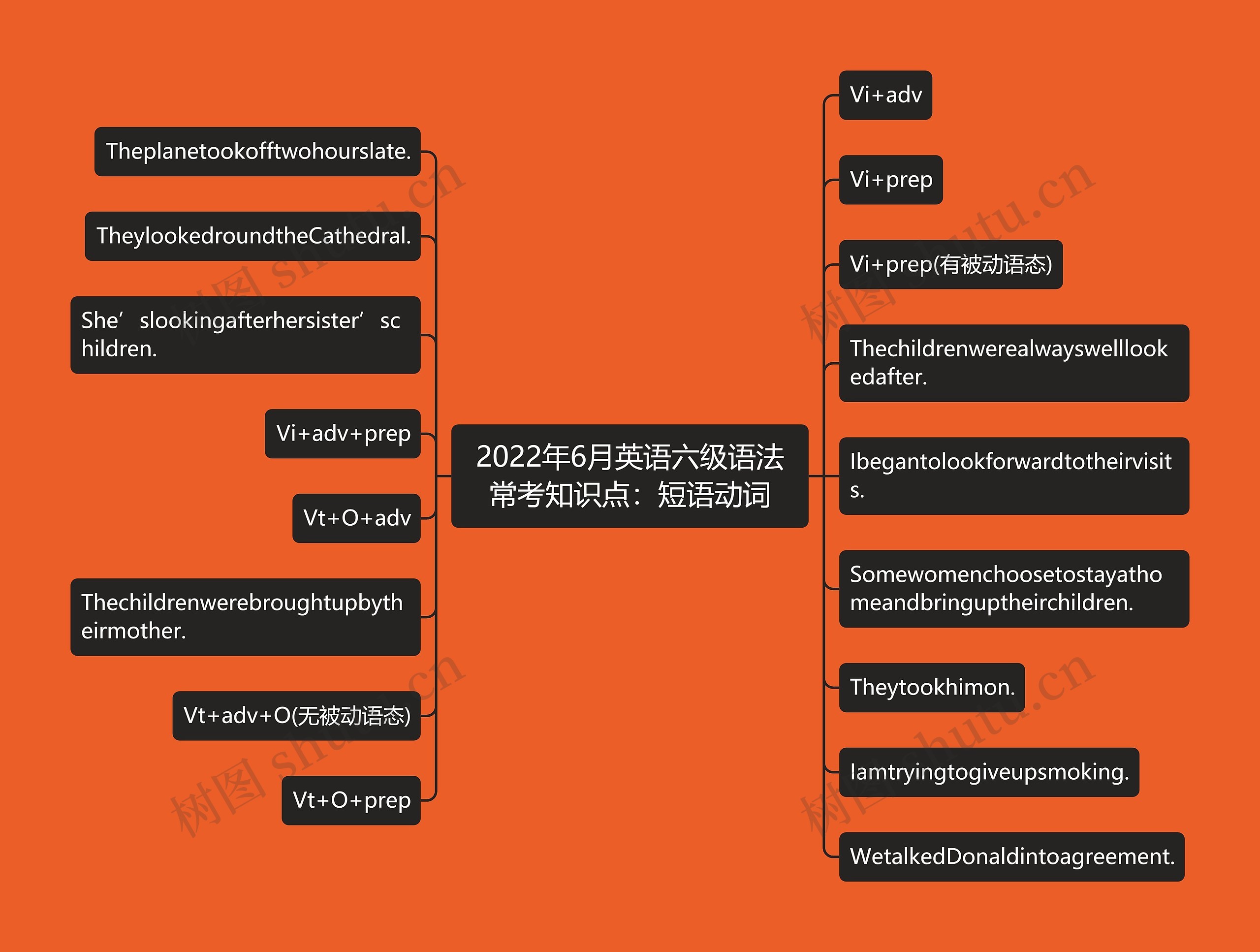 2022年6月英语六级语法常考知识点：短语动词思维导图
