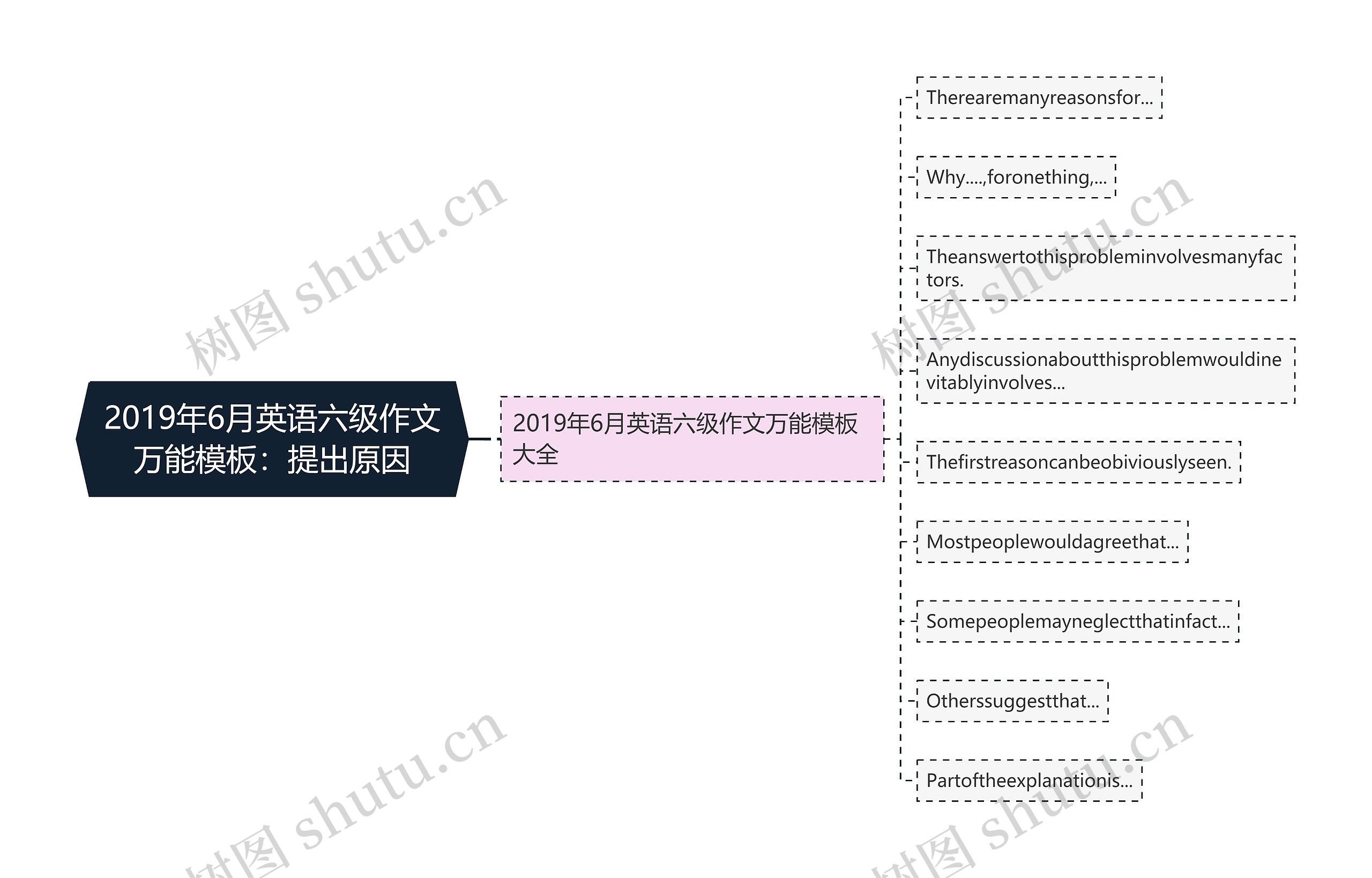 2019年6月英语六级作文万能：提出原因思维导图