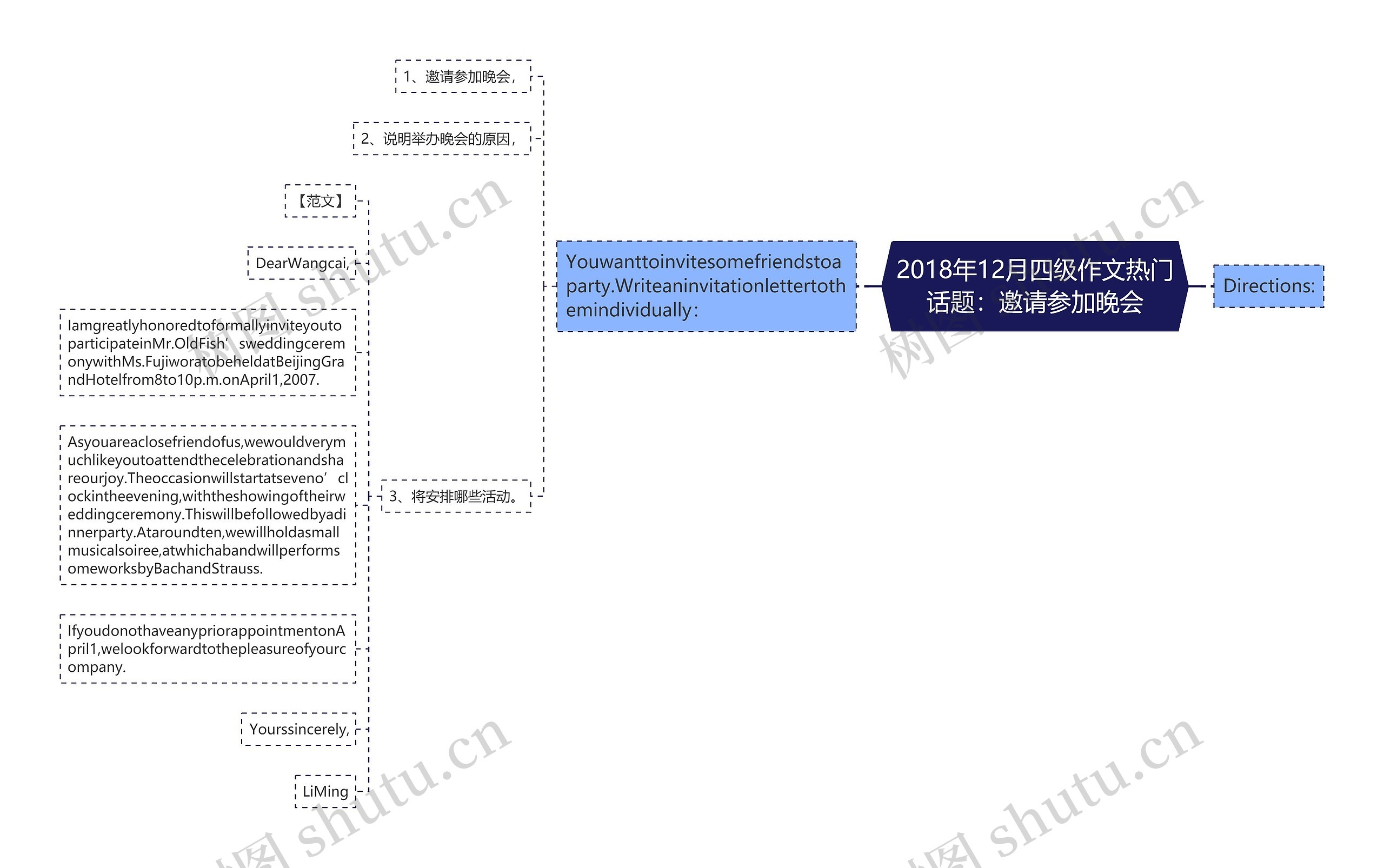 2018年12月四级作文热门话题：邀请参加晚会思维导图