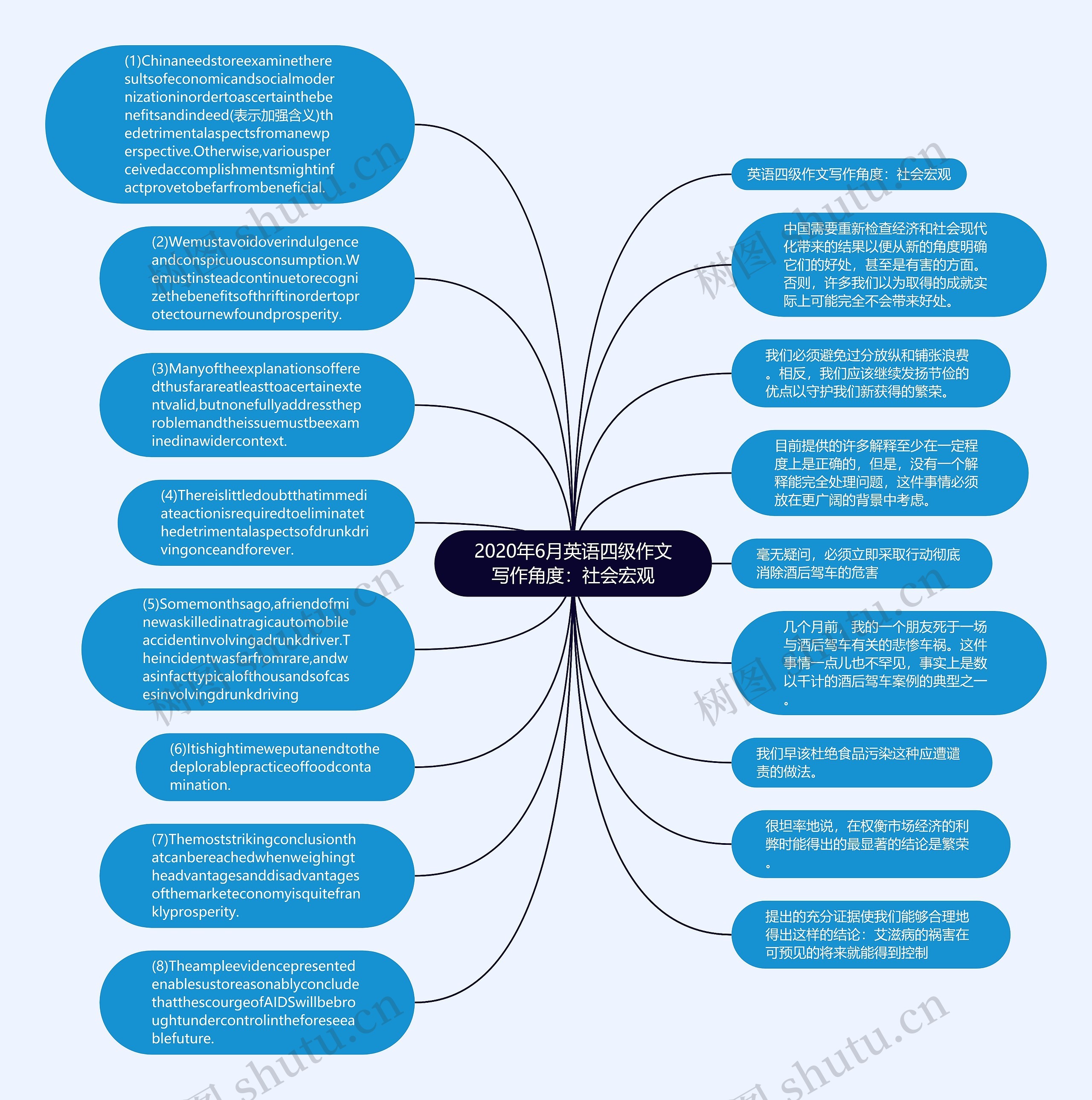 2020年6月英语四级作文写作角度：社会宏观思维导图
