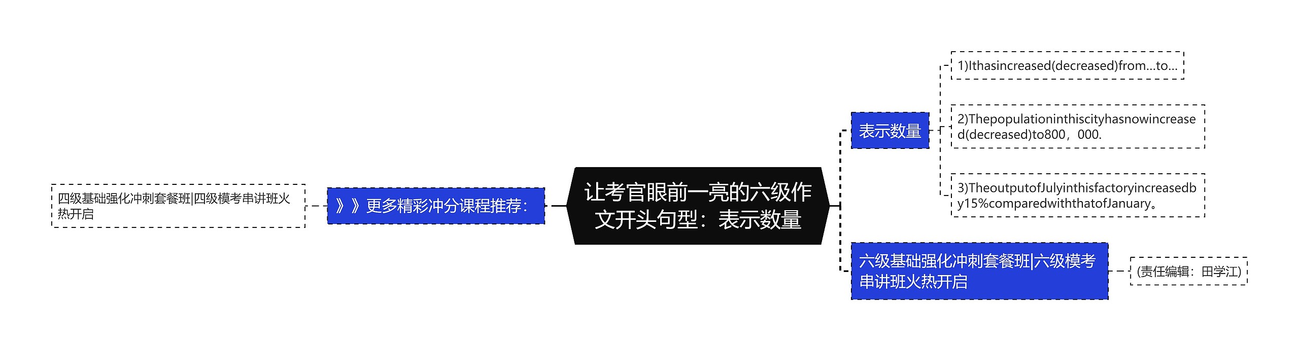 让考官眼前一亮的六级作文开头句型：表示数量思维导图